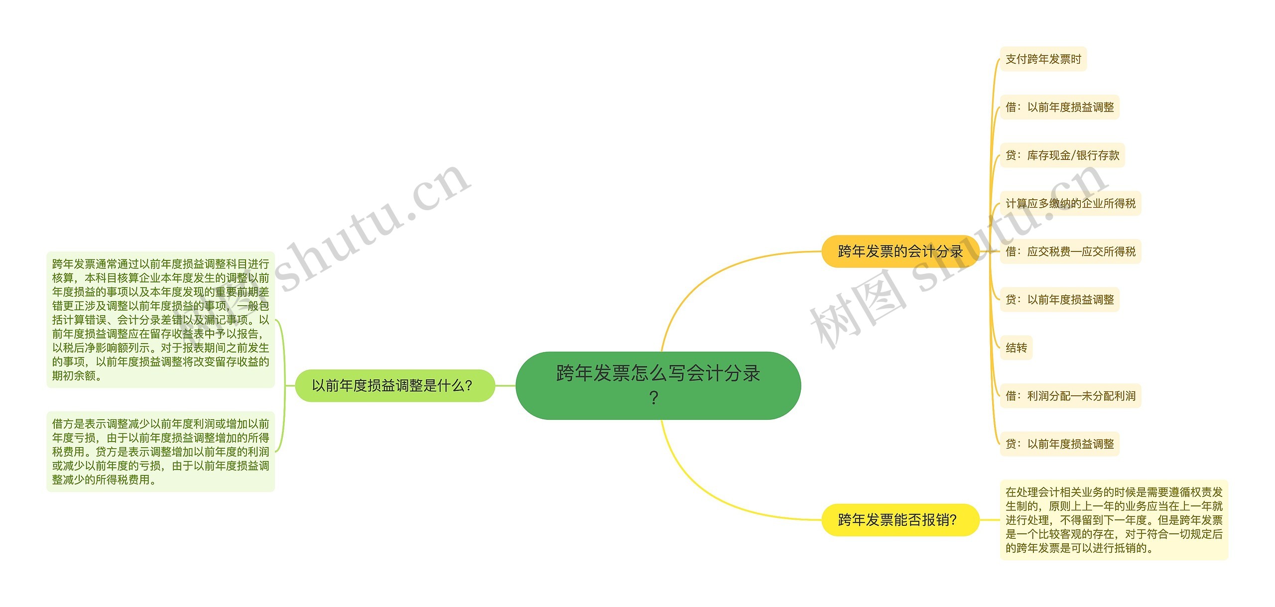 跨年发票怎么写会计分录？思维导图