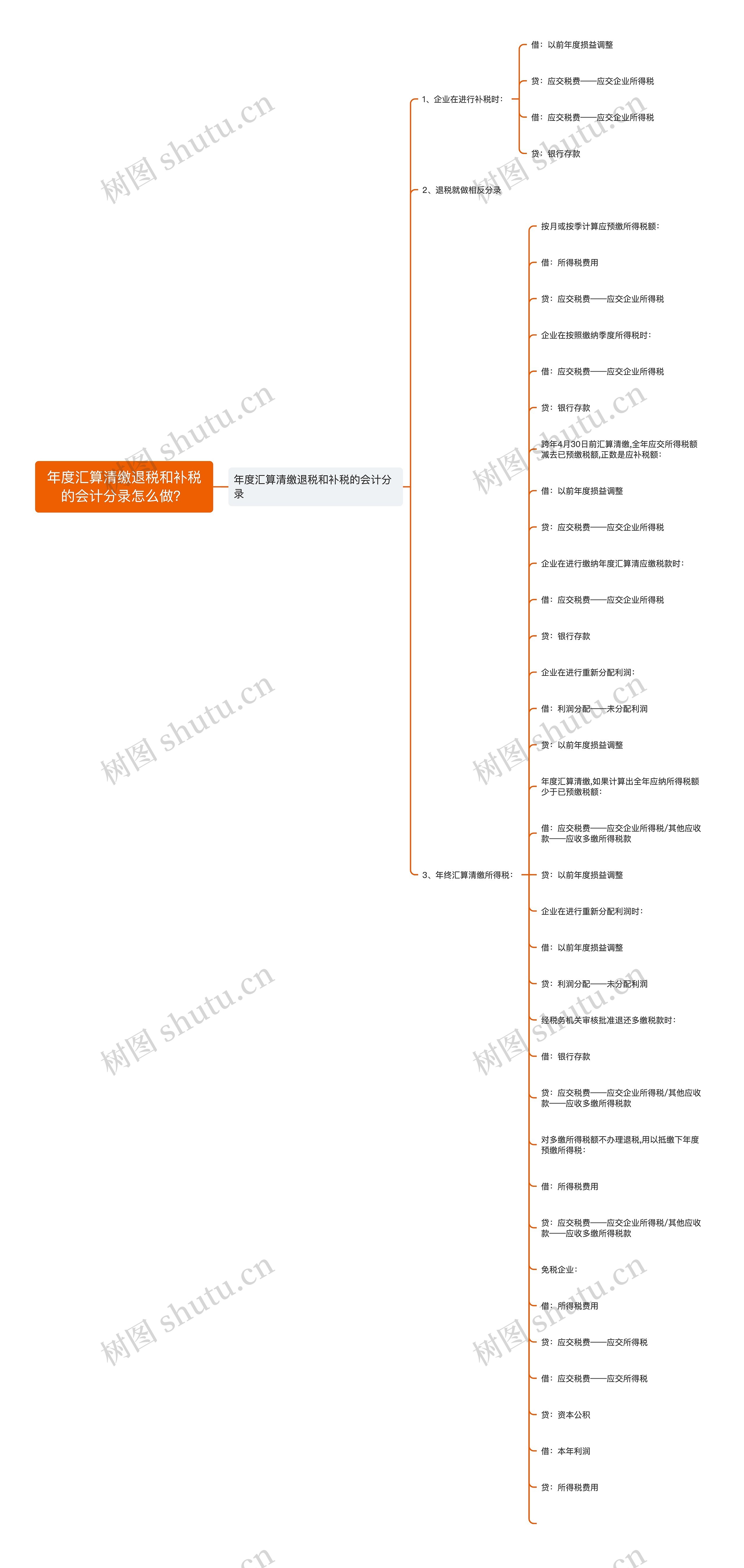 年度汇算清缴退税和补税的会计分录怎么做？思维导图