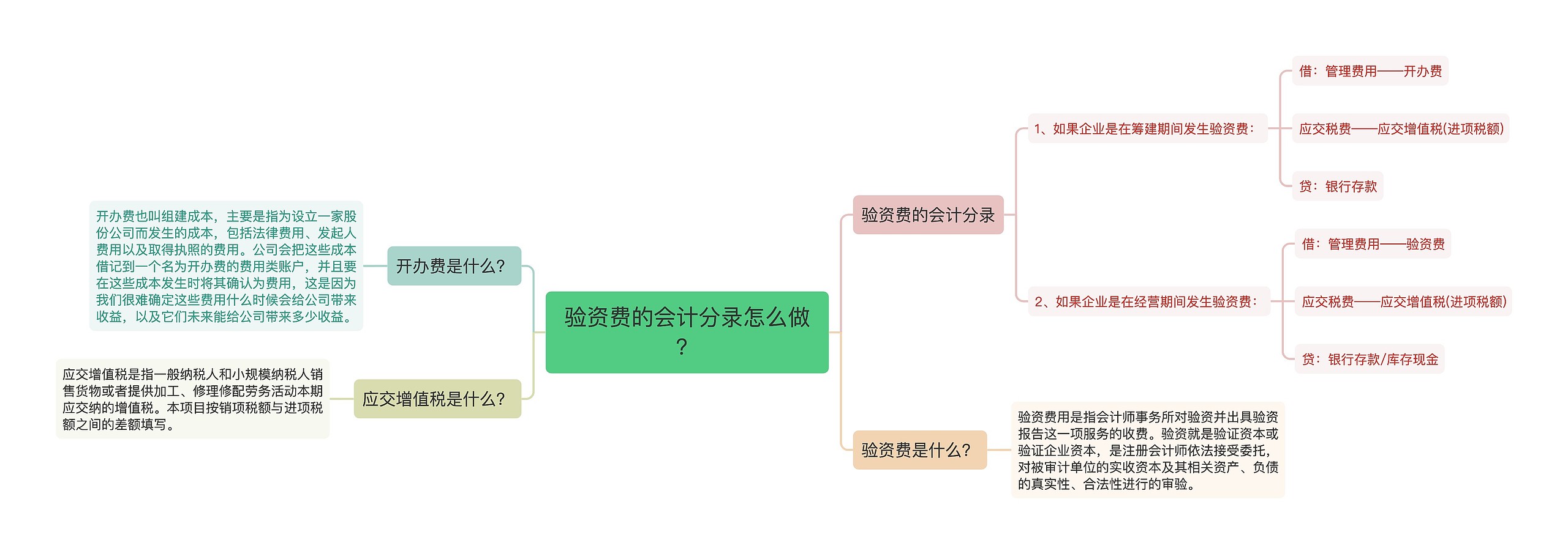 验资费的会计分录怎么做？思维导图