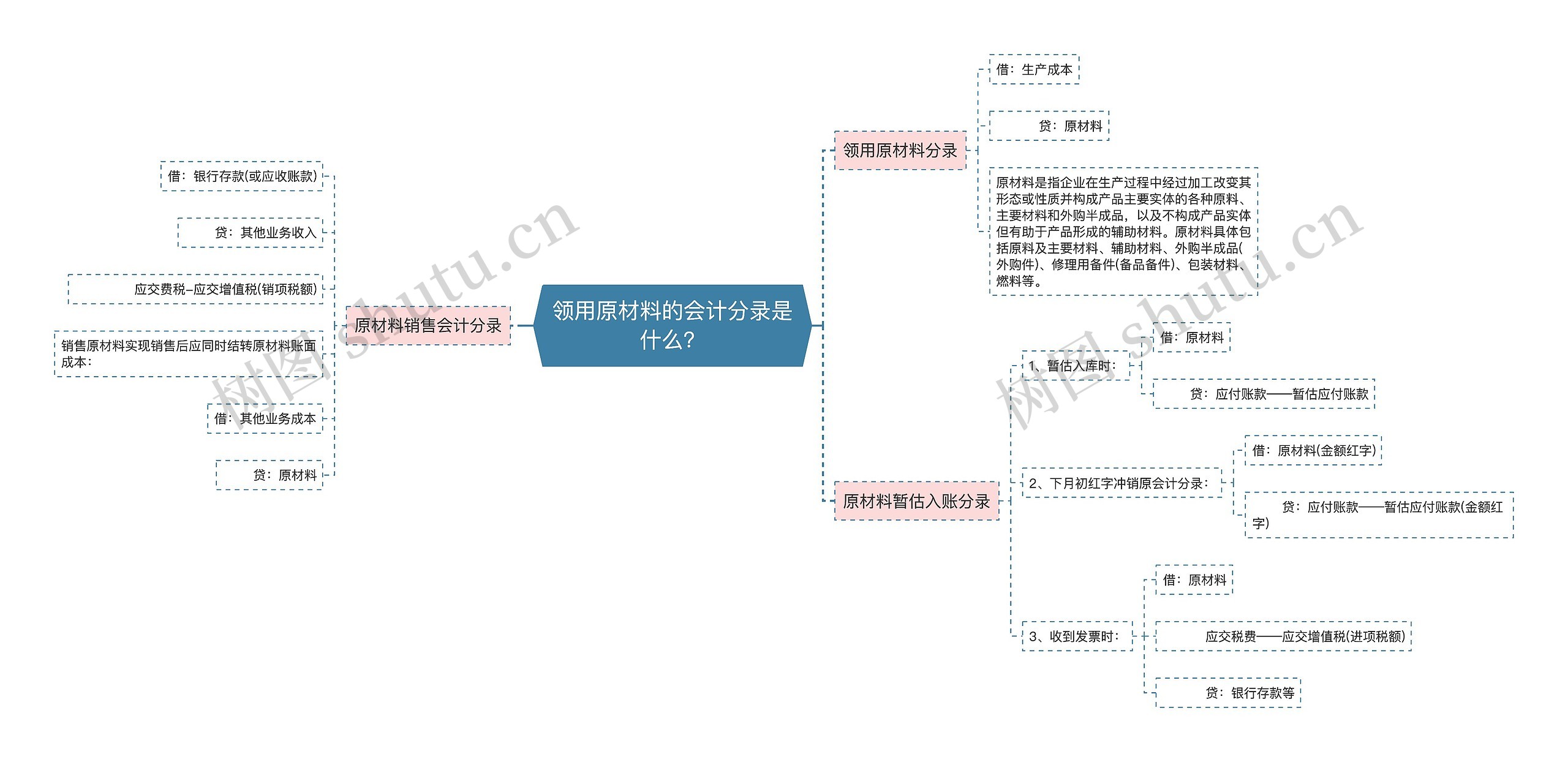 领用原材料的会计分录是什么？