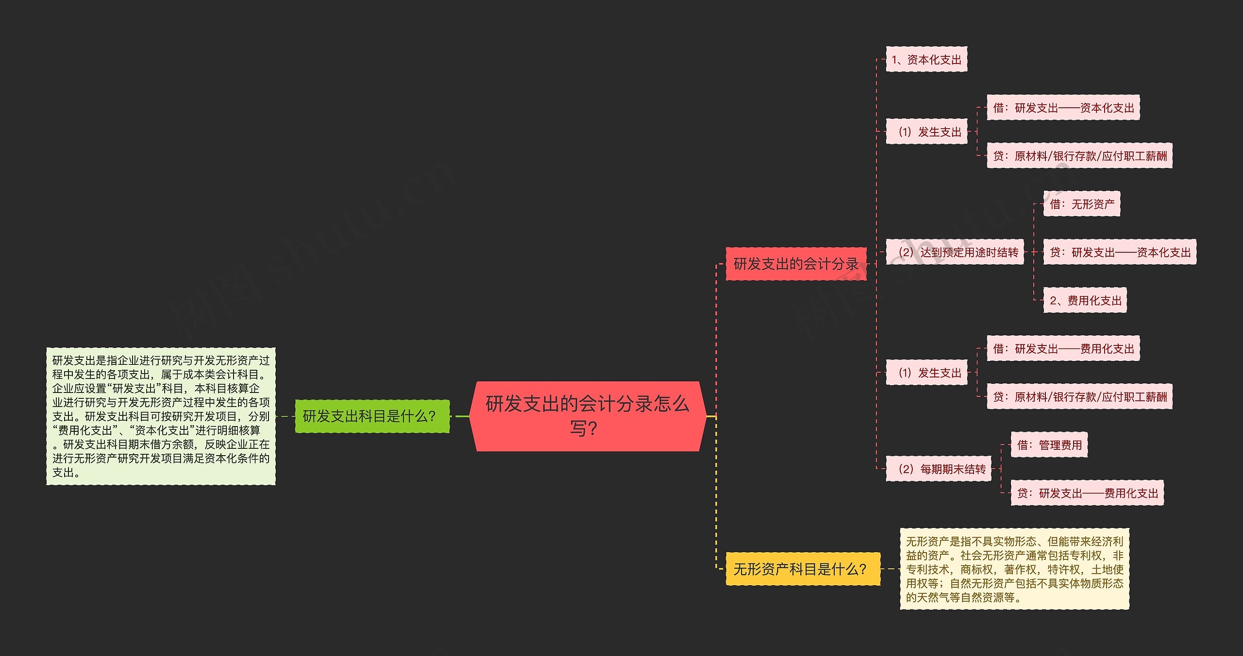 研发支出的会计分录怎么写？