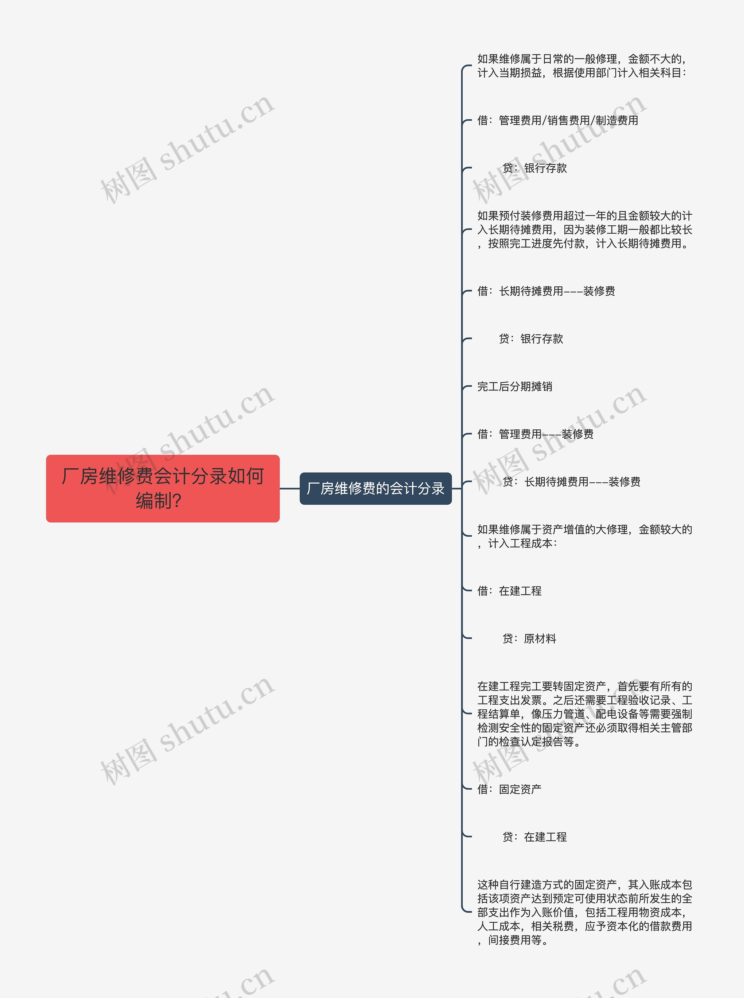 厂房维修费会计分录如何编制?思维导图高清图 厂房维修费会计分录如何编制?思维导图
