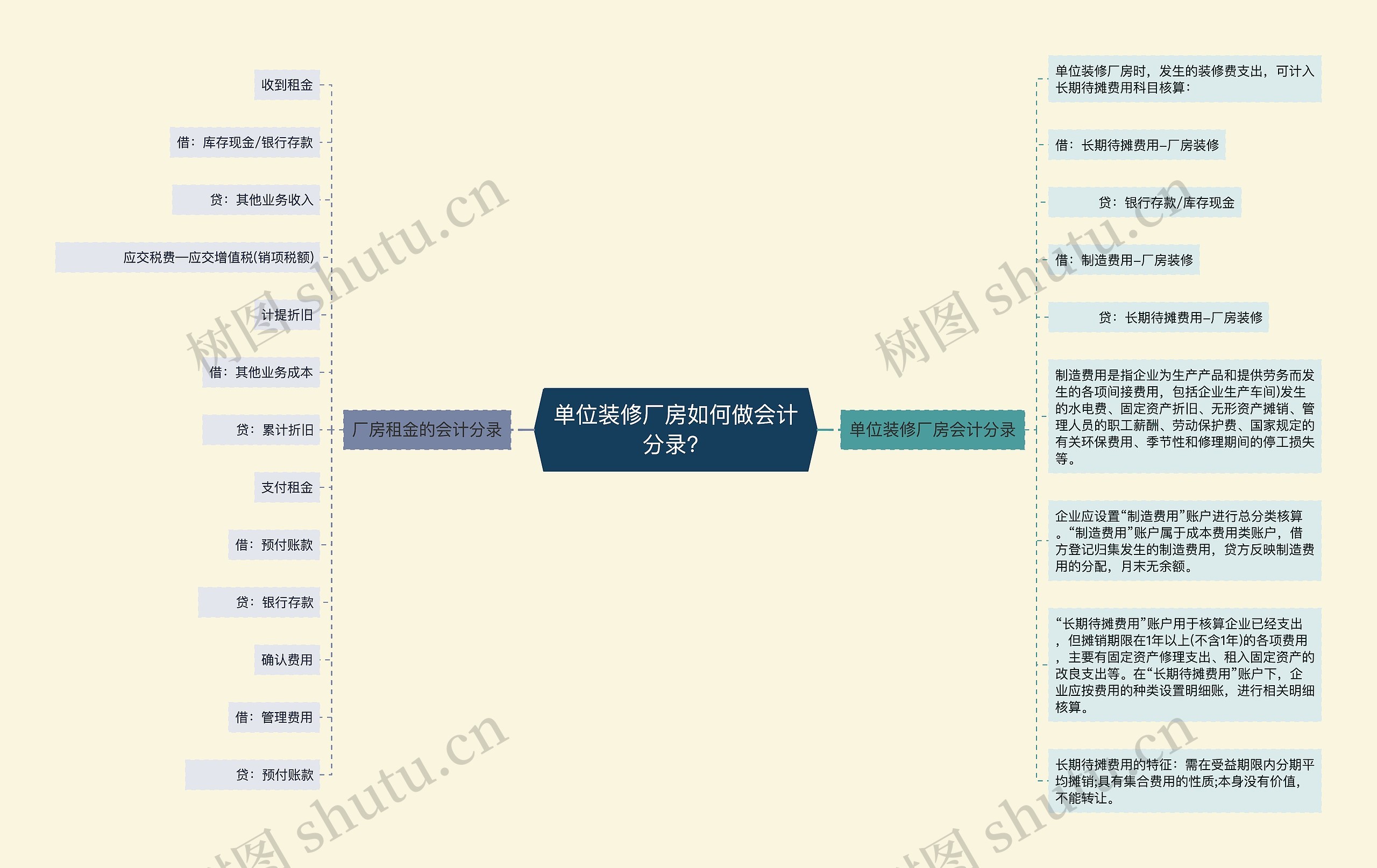 单位装修厂房如何做会计分录？思维导图