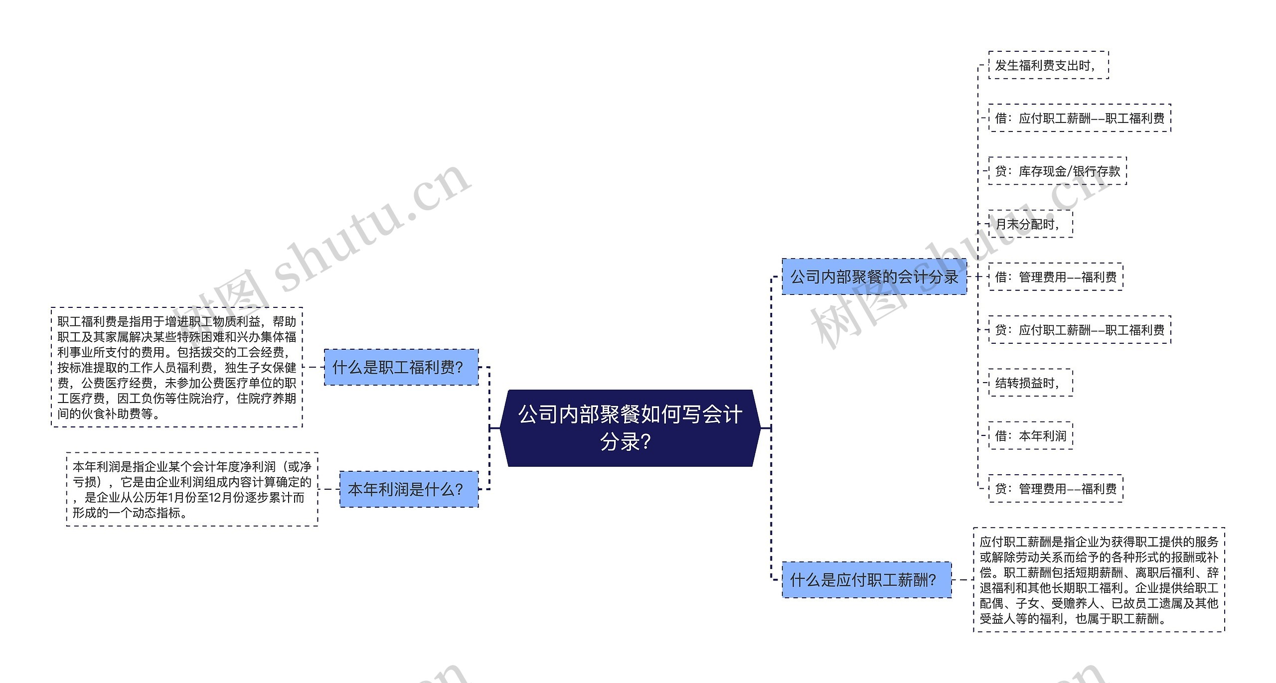 公司内部聚餐如何写会计分录？思维导图