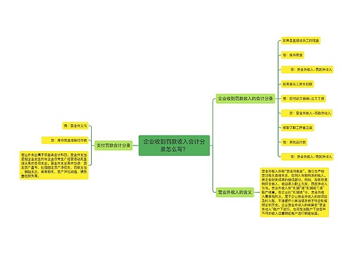 企业收到罚款收入会计分录怎么写？思维导图