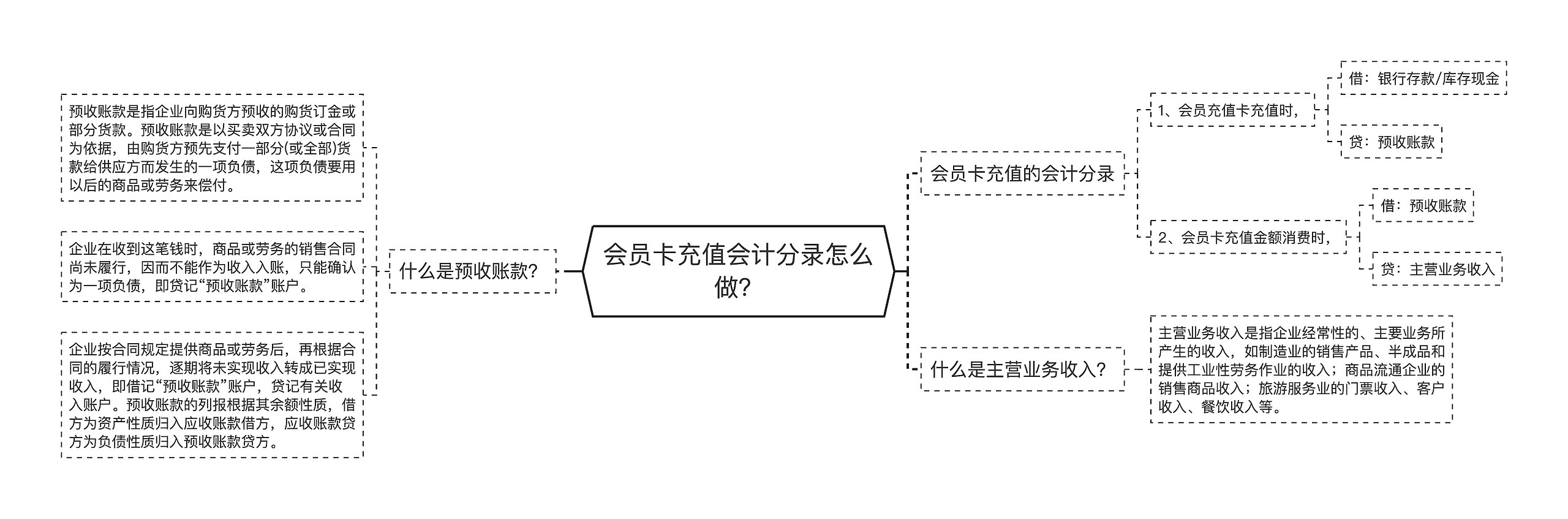 会员卡充值会计分录怎么做？