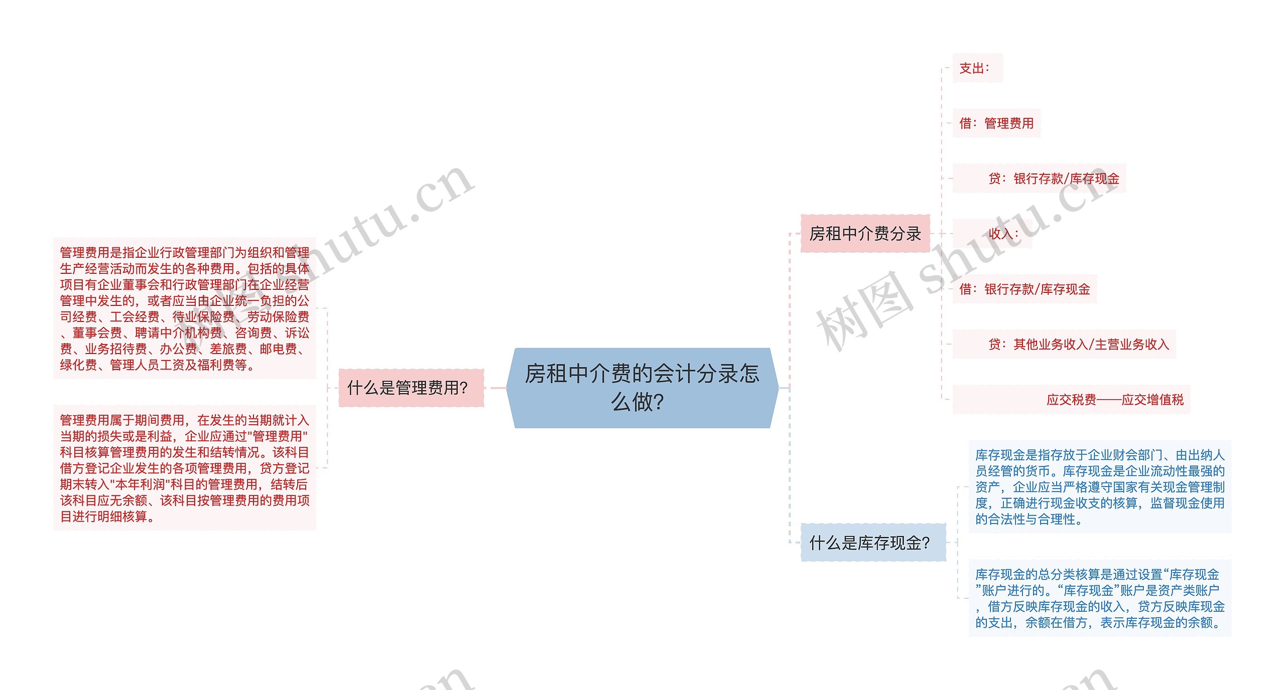 房租中介费的会计分录怎么做？思维导图