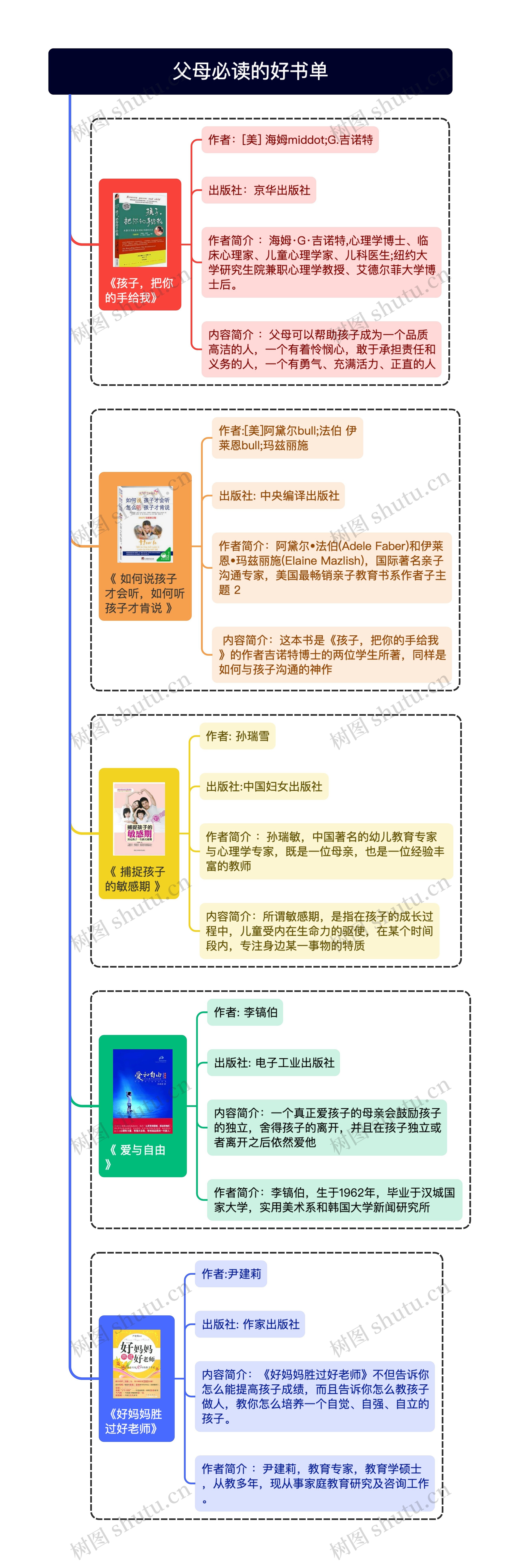 父母必读的好书单思维导图高清图 父母必读的好书单思维导图