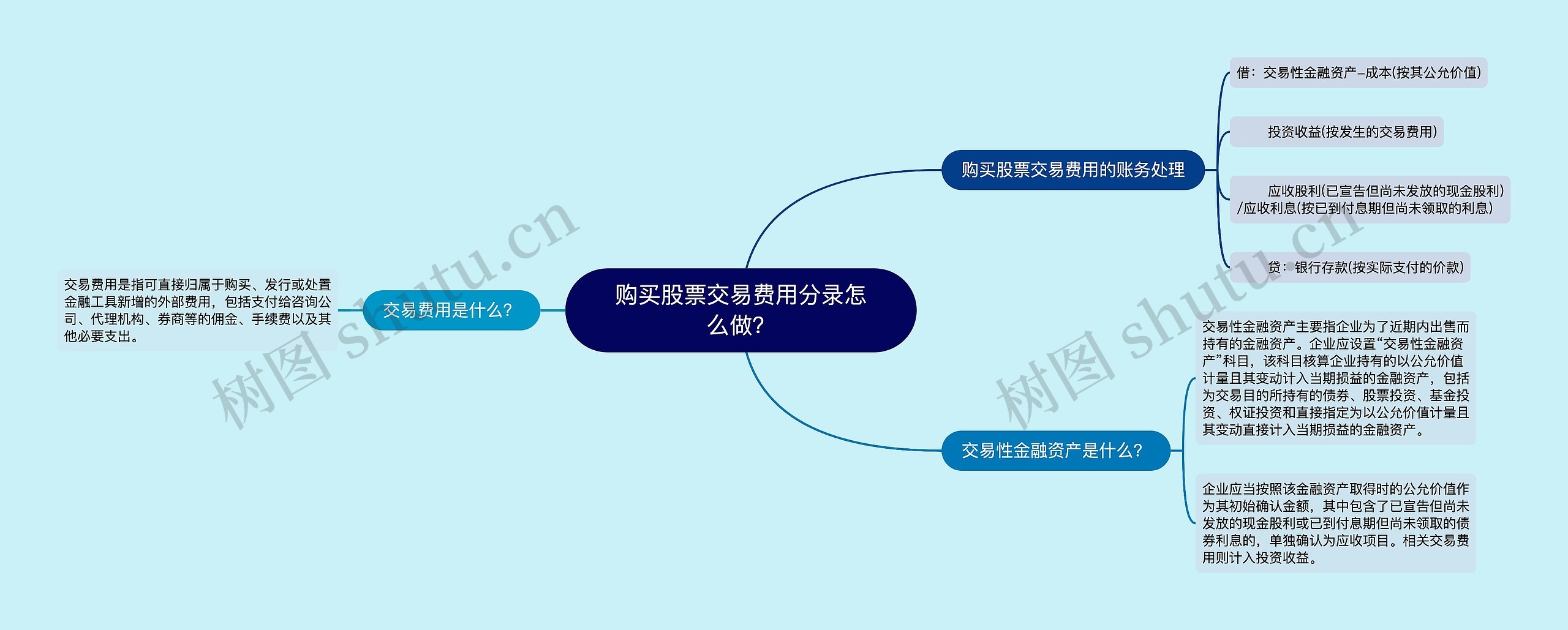 购买股票交易费用分录怎么做？