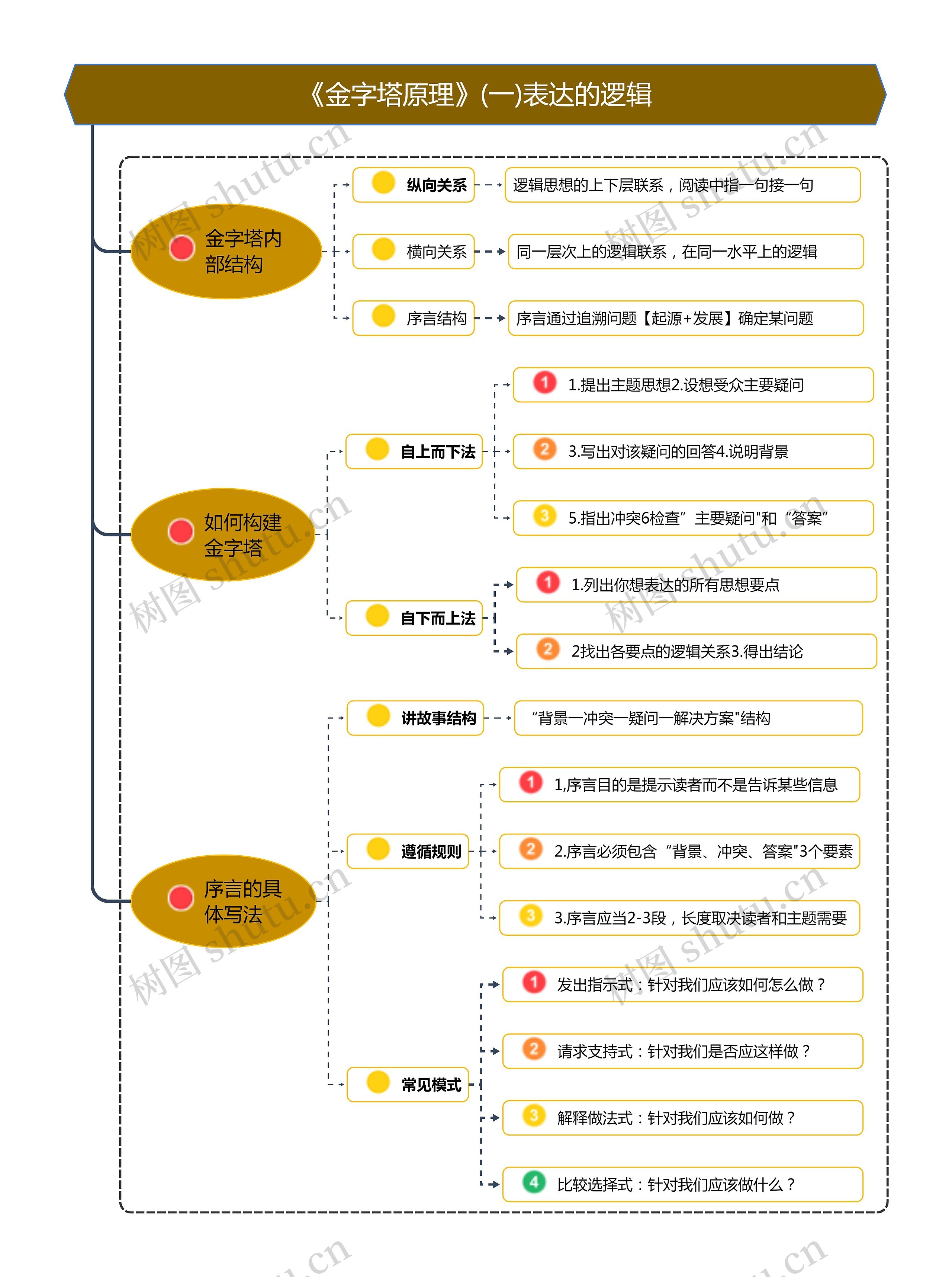 《金字塔原理》(一)表达的逻辑