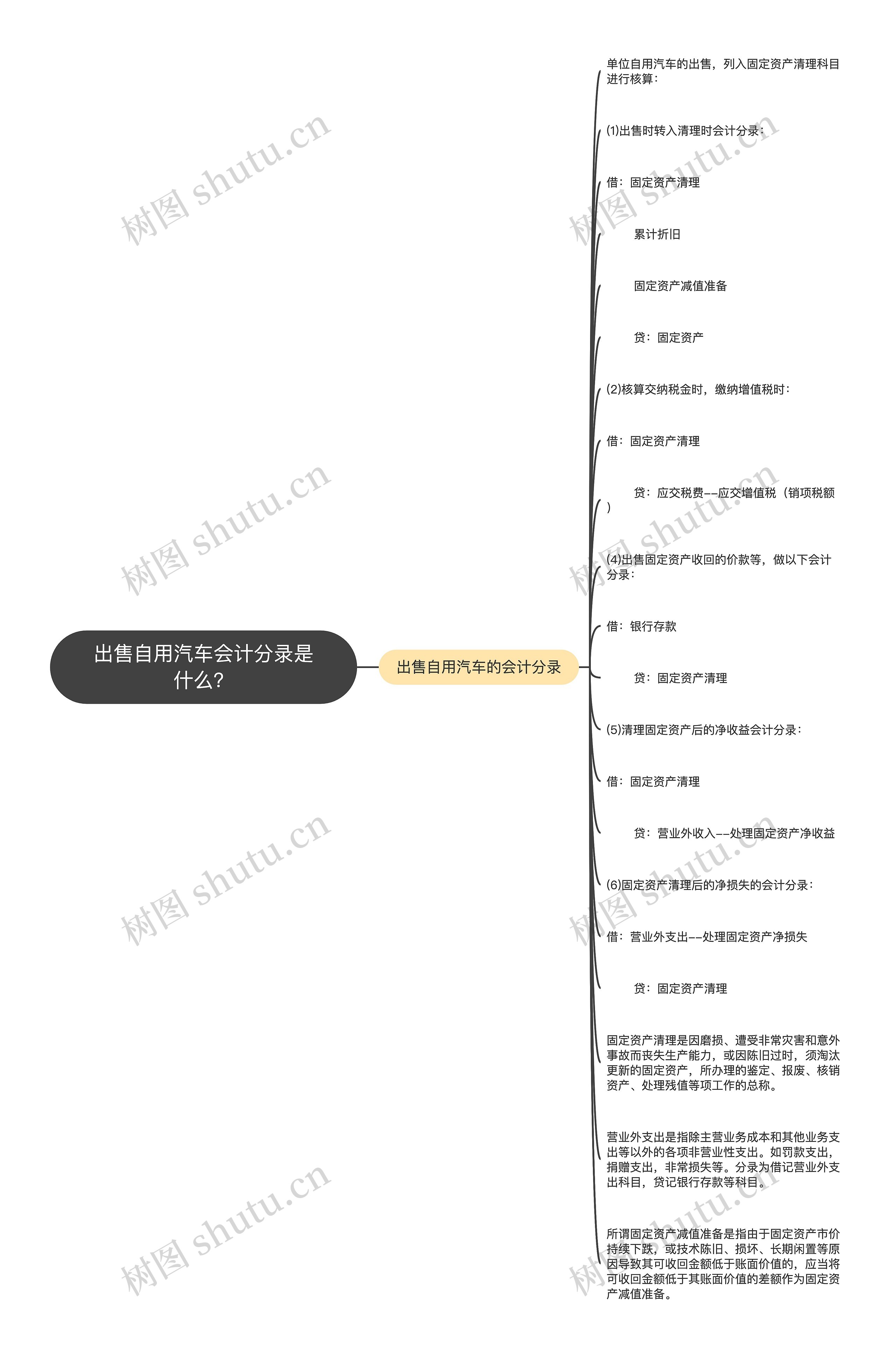 出售自用汽车会计分录是什么？思维导图