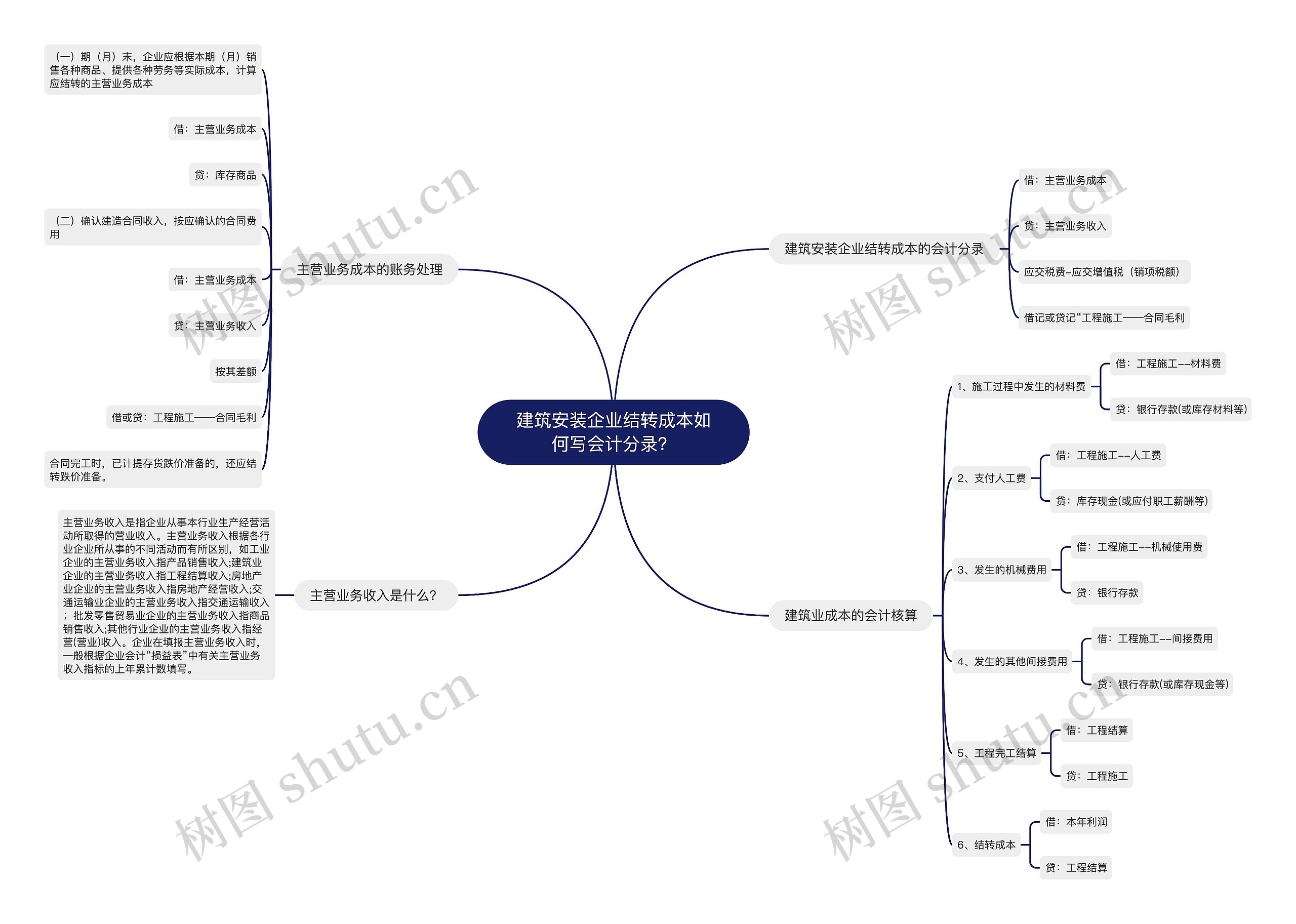 建筑安装企业结转成本如何写会计分录？思维导图