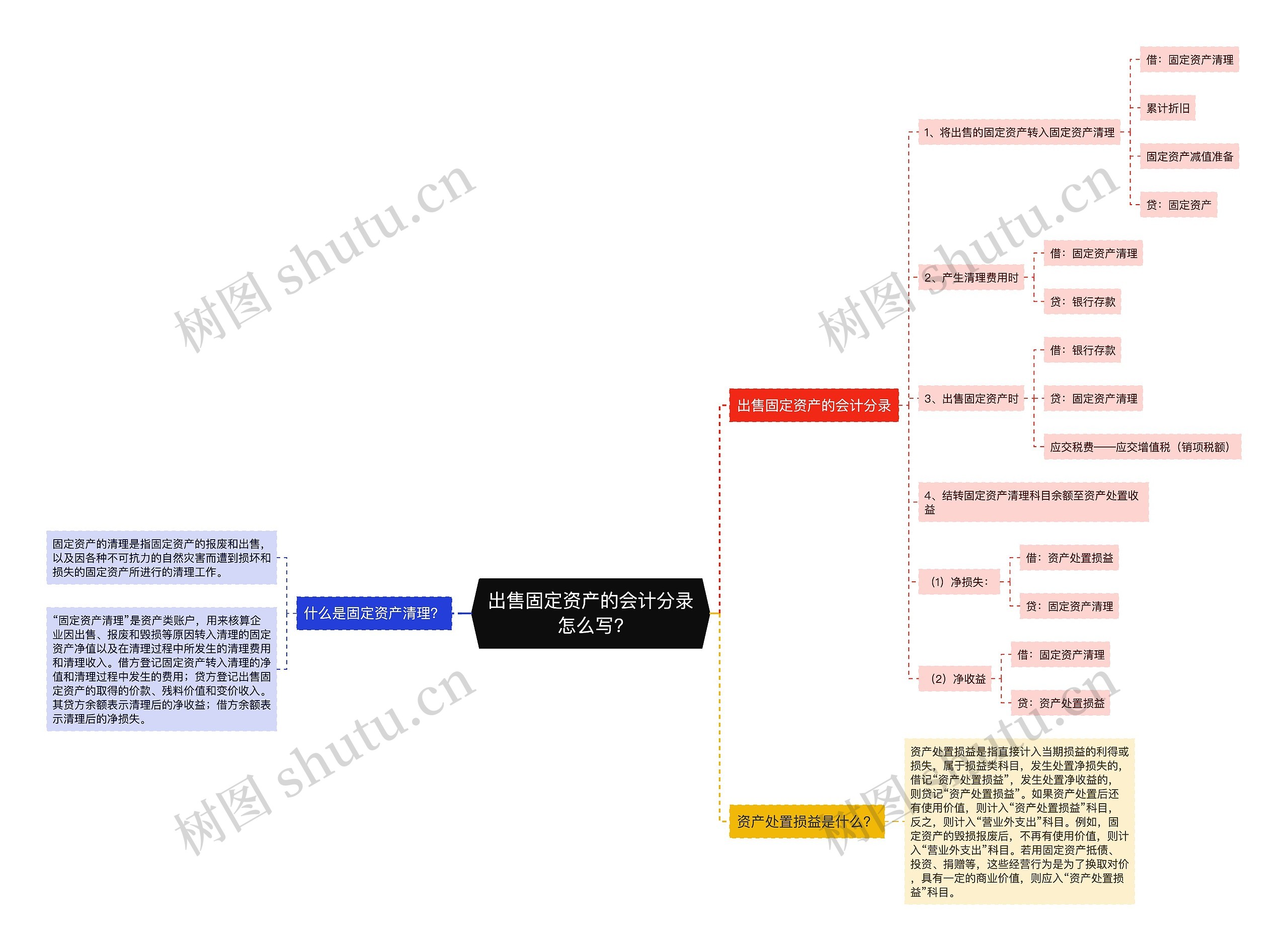 出售固定资产的会计分录怎么写?思维导图