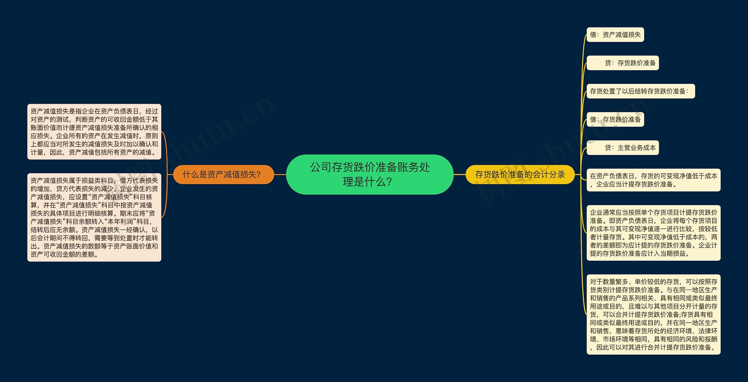 公司存货跌价准备账务处理是什么？思维导图