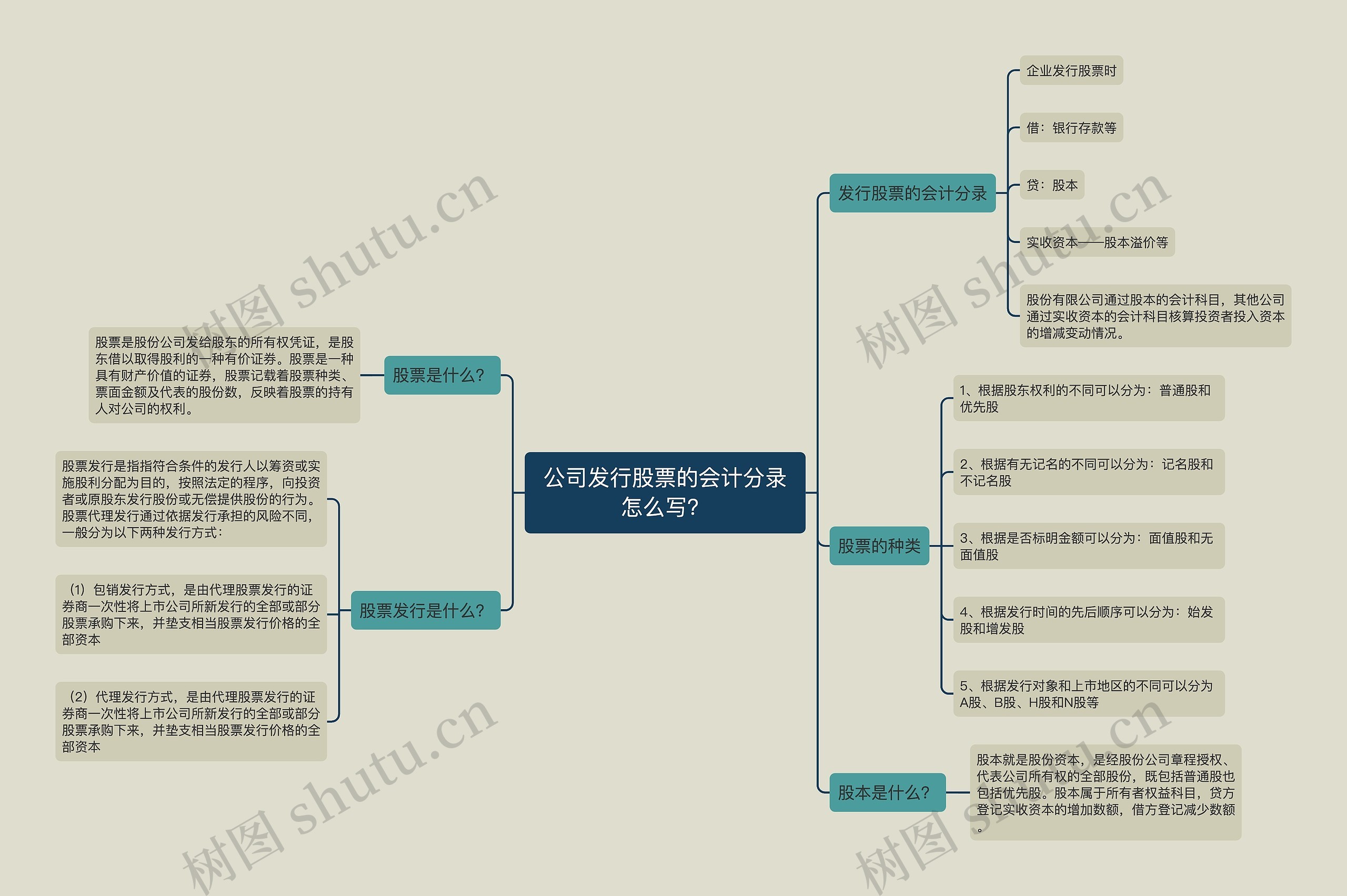 公司发行股票的会计分录怎么写？思维导图