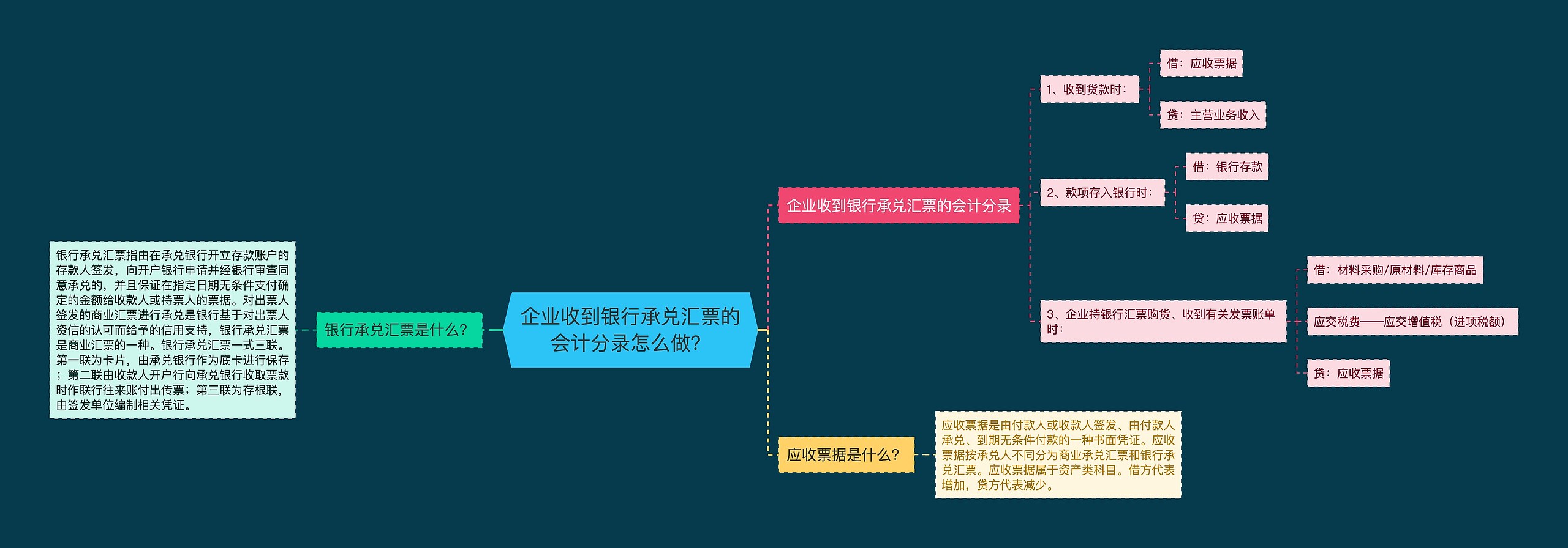 企业收到银行承兑汇票的会计分录怎么做？思维导图