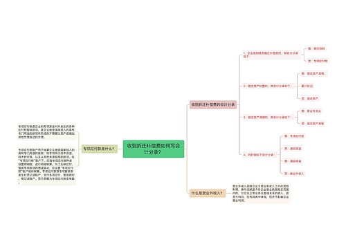 收到拆迁补偿费如何写会计分录？思维导图