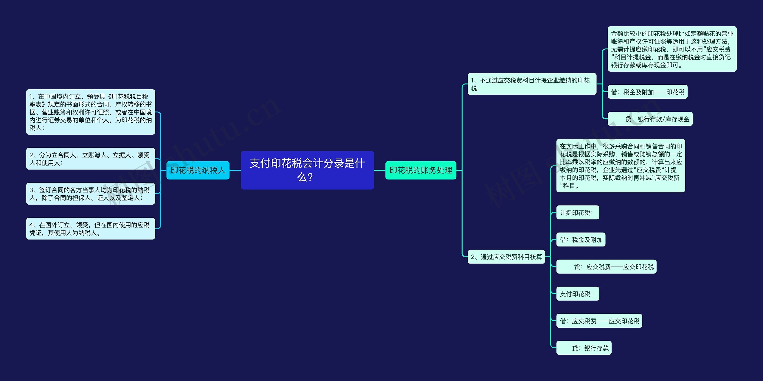 支付印花税会计分录是什么？思维导图