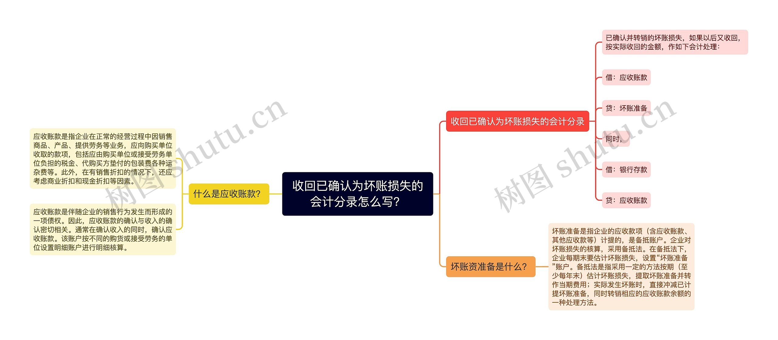 收回已确认为坏账损失的会计分录怎么写？