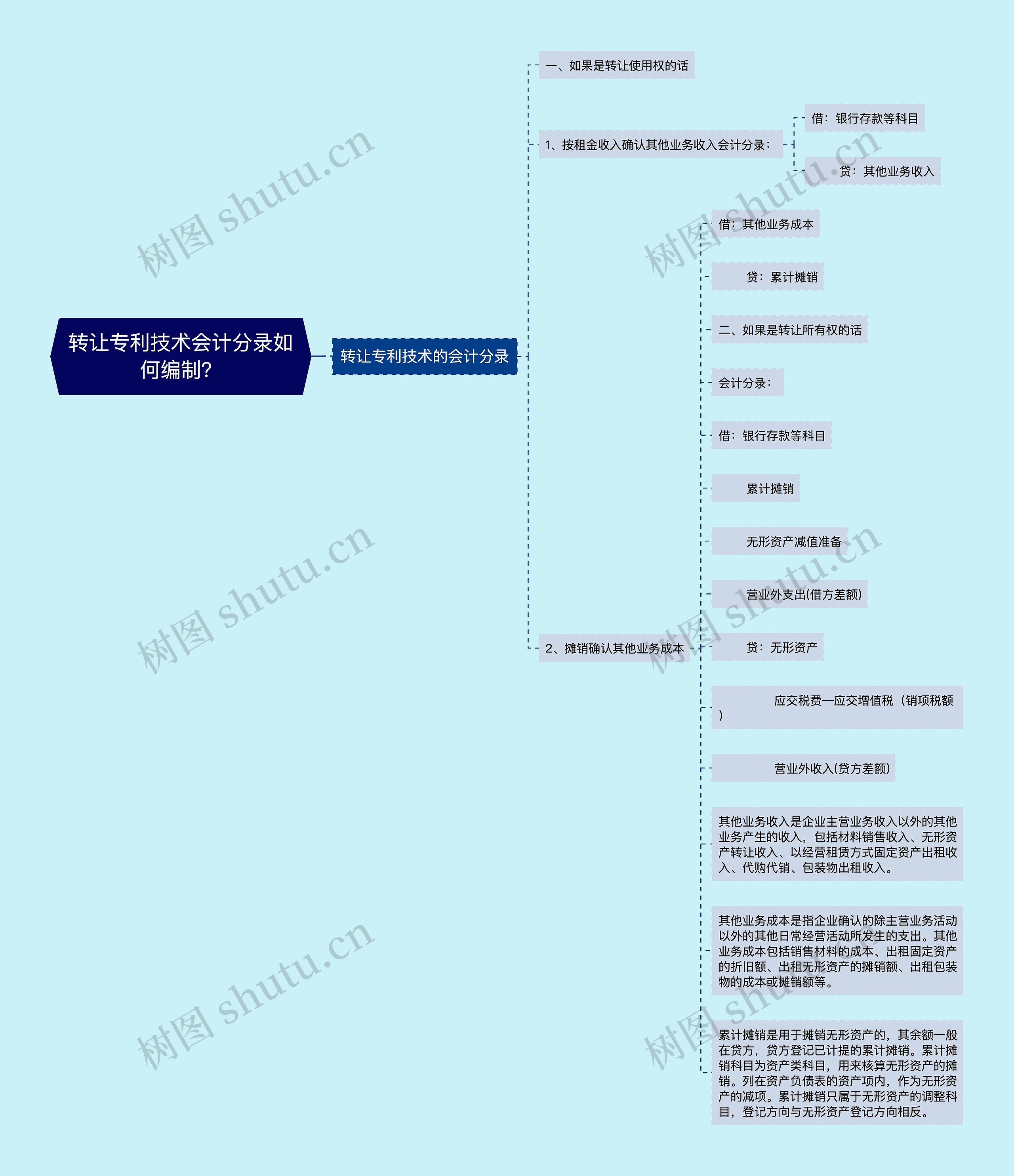 转让专利技术会计分录如何编制？思维导图