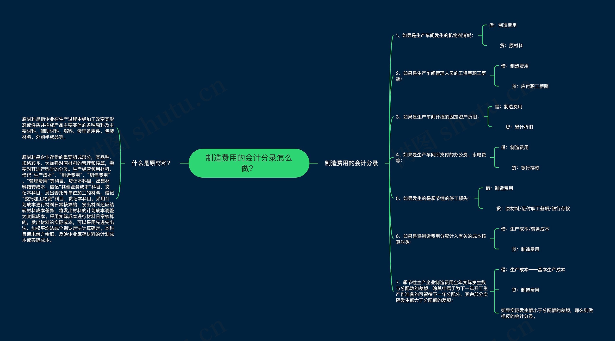 制造费用的会计分录怎么做？思维导图