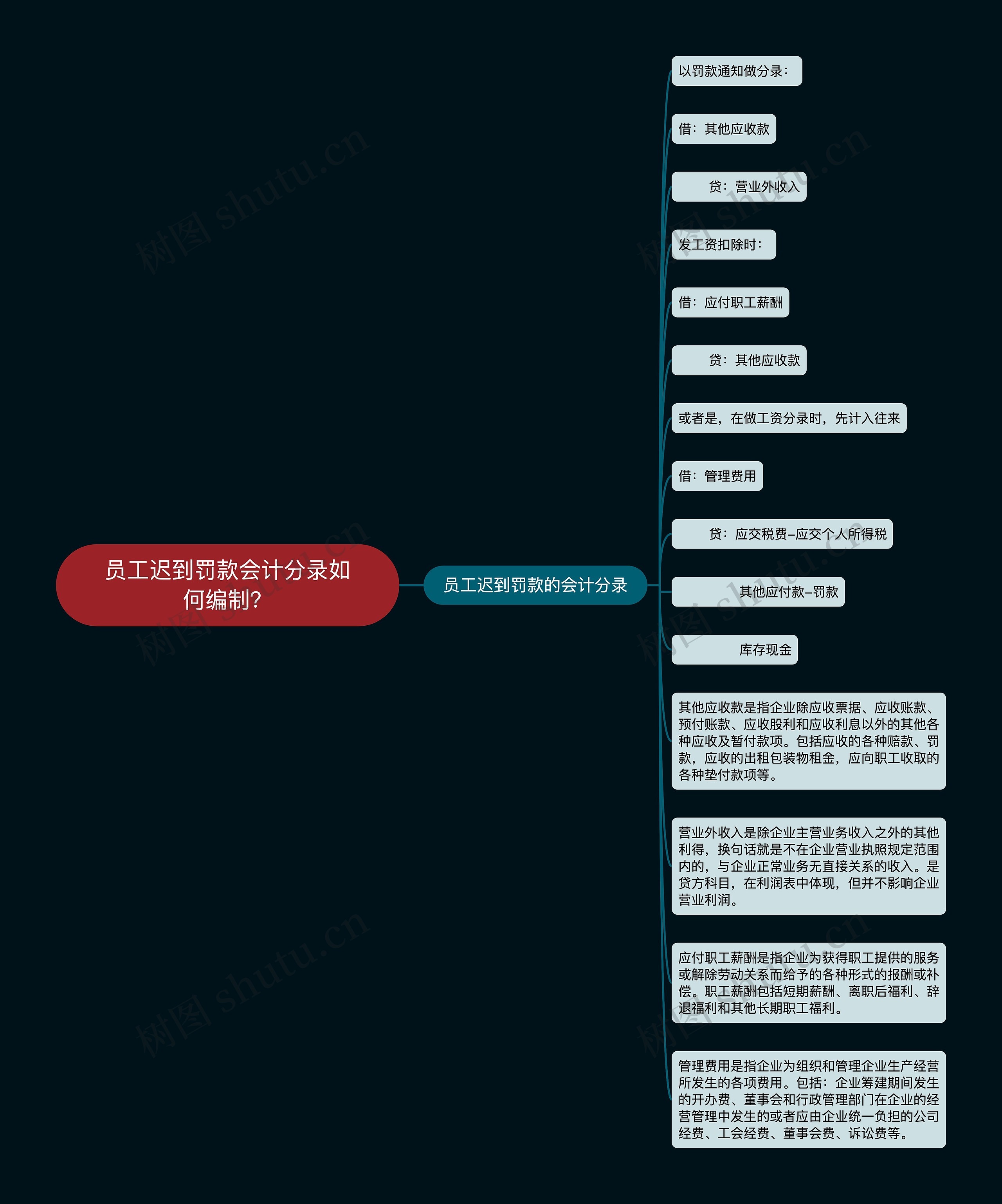 员工迟到罚款会计分录如何编制？思维导图