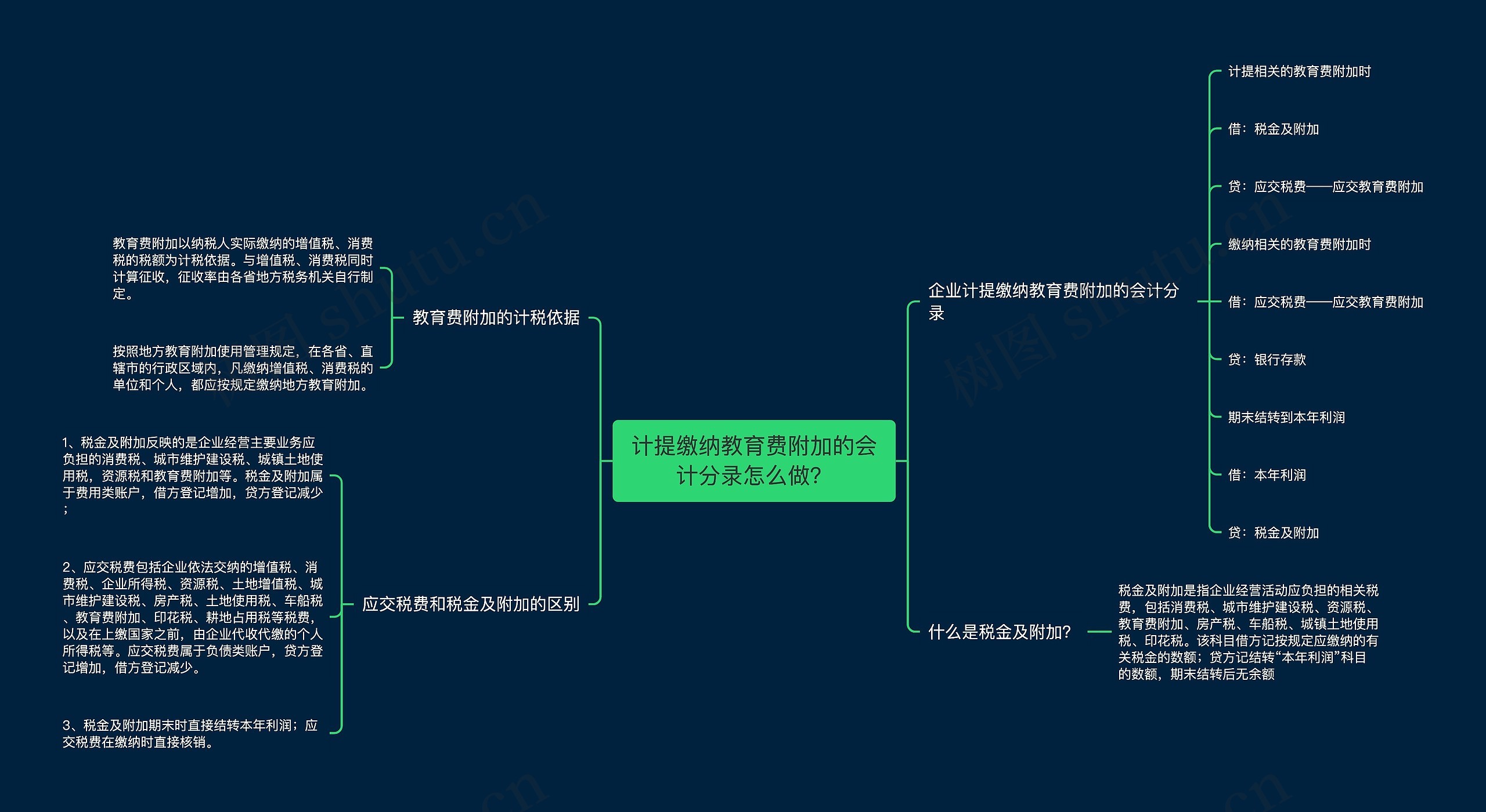 计提缴纳教育费附加的会计分录怎么做？思维导图