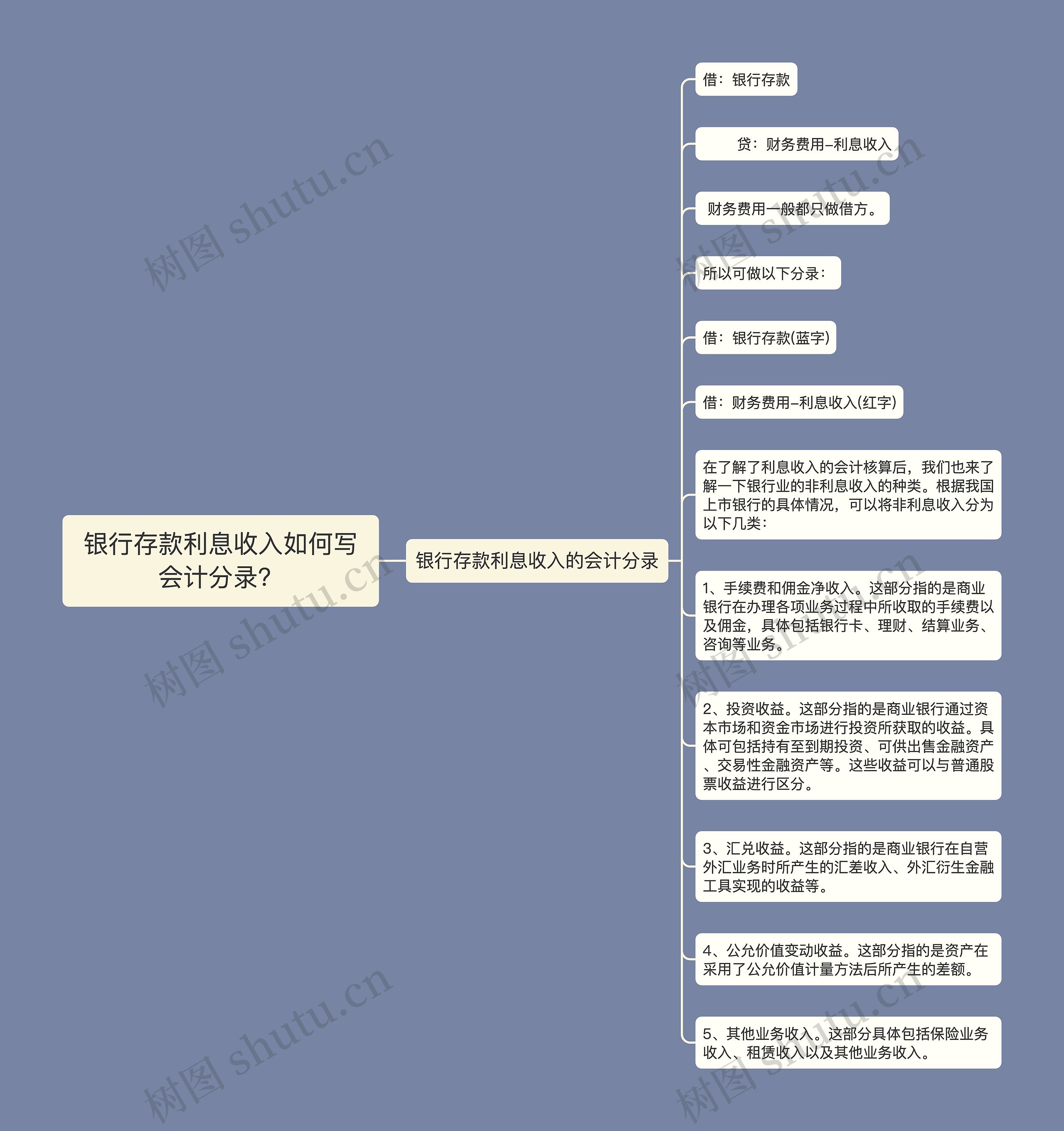 银行存款利息收入如何写会计分录？思维导图