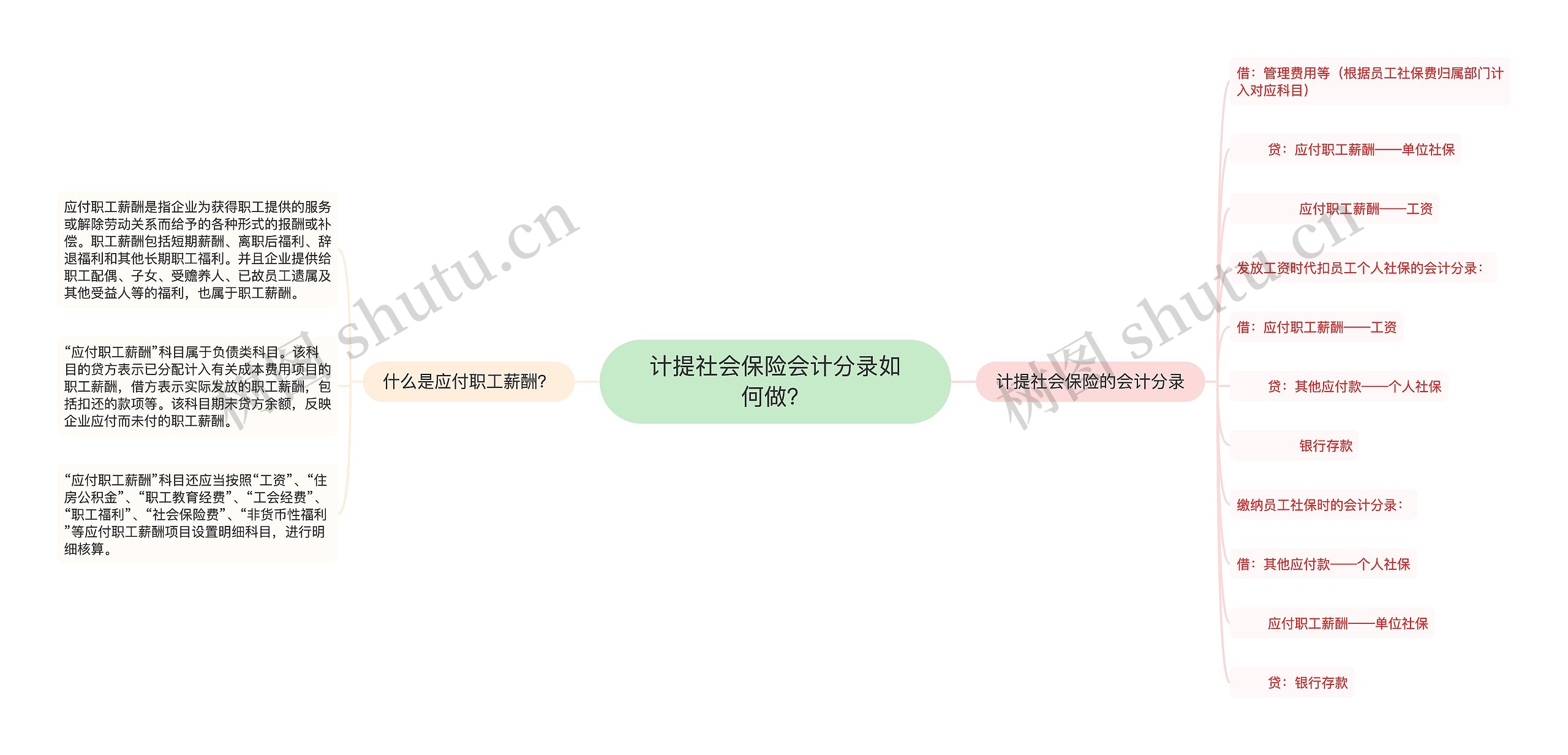 计提社会保险会计分录如何做？思维导图