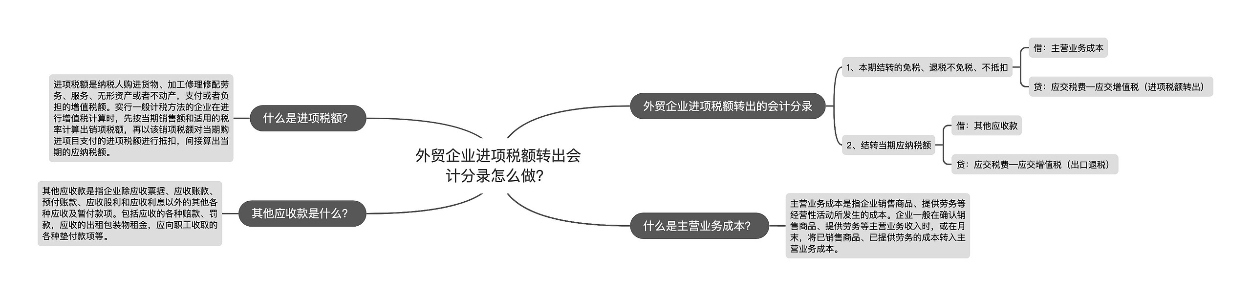 外贸企业进项税额转出会计分录怎么做？