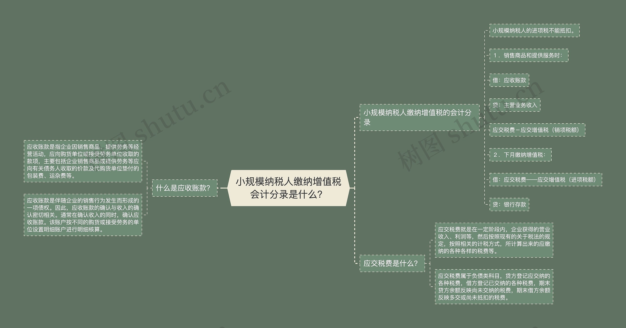 小规模纳税人缴纳增值税会计分录是什么？思维导图