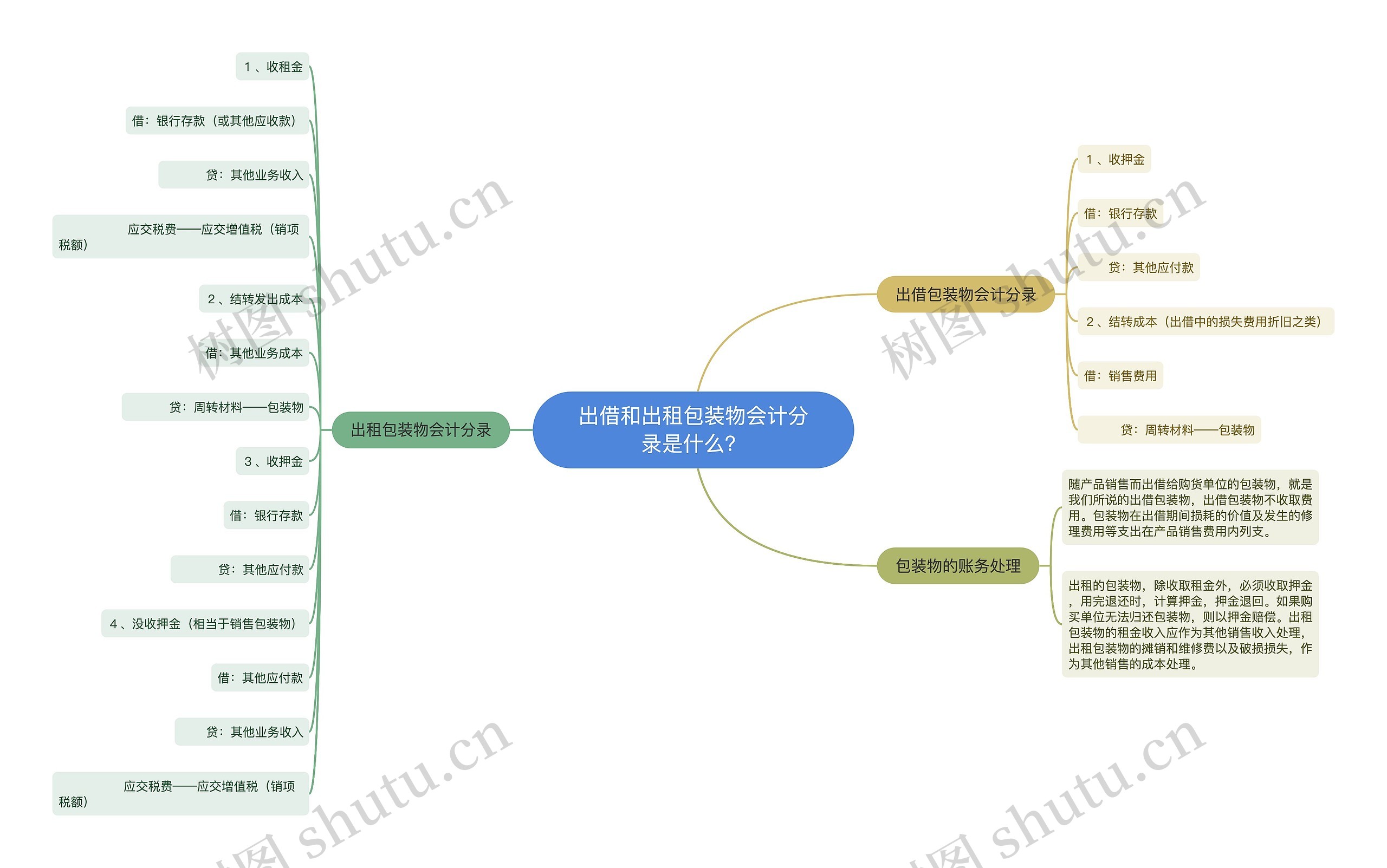 出借和出租包装物会计分录是什么？思维导图