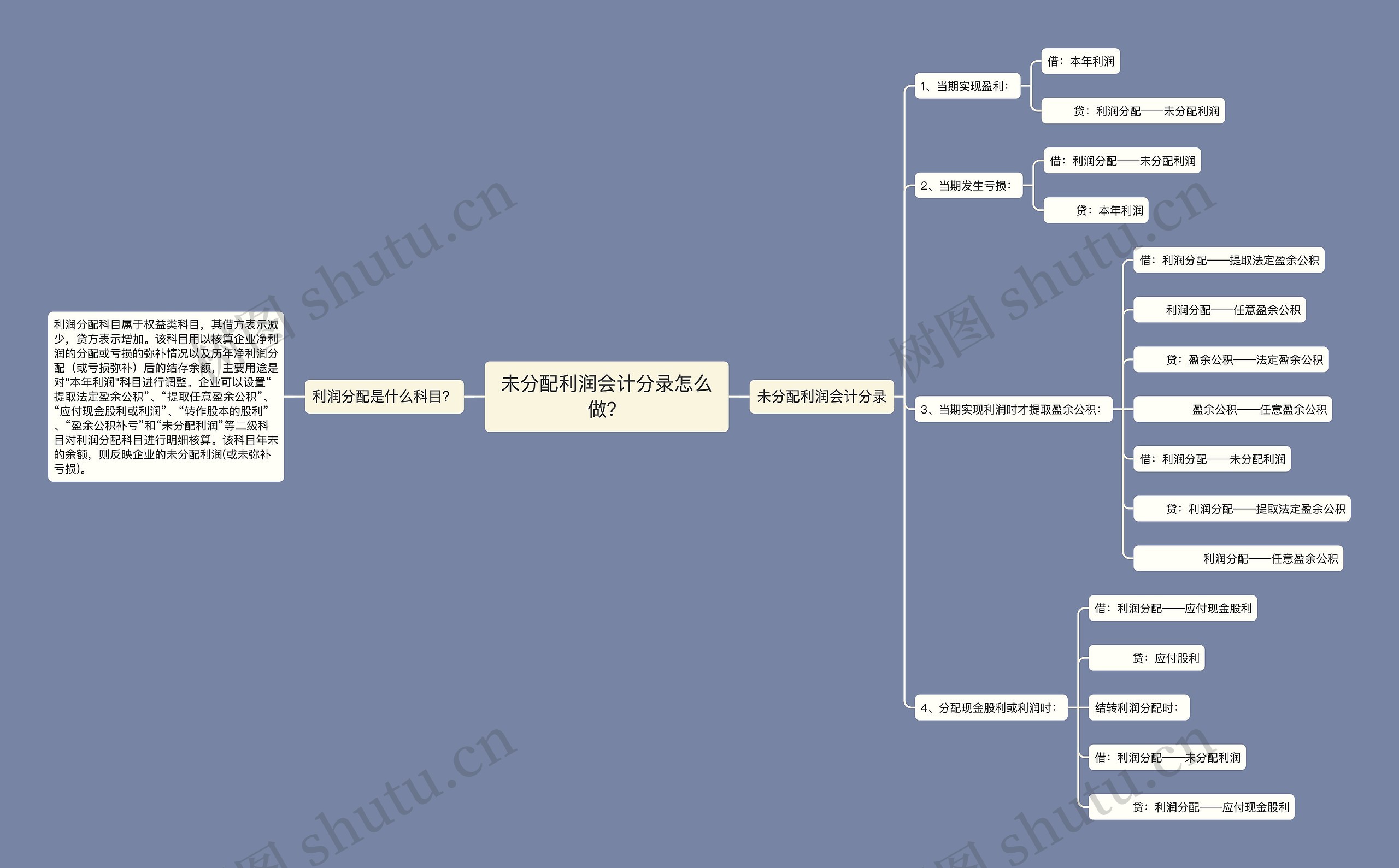 未分配利润会计分录怎么做？思维导图