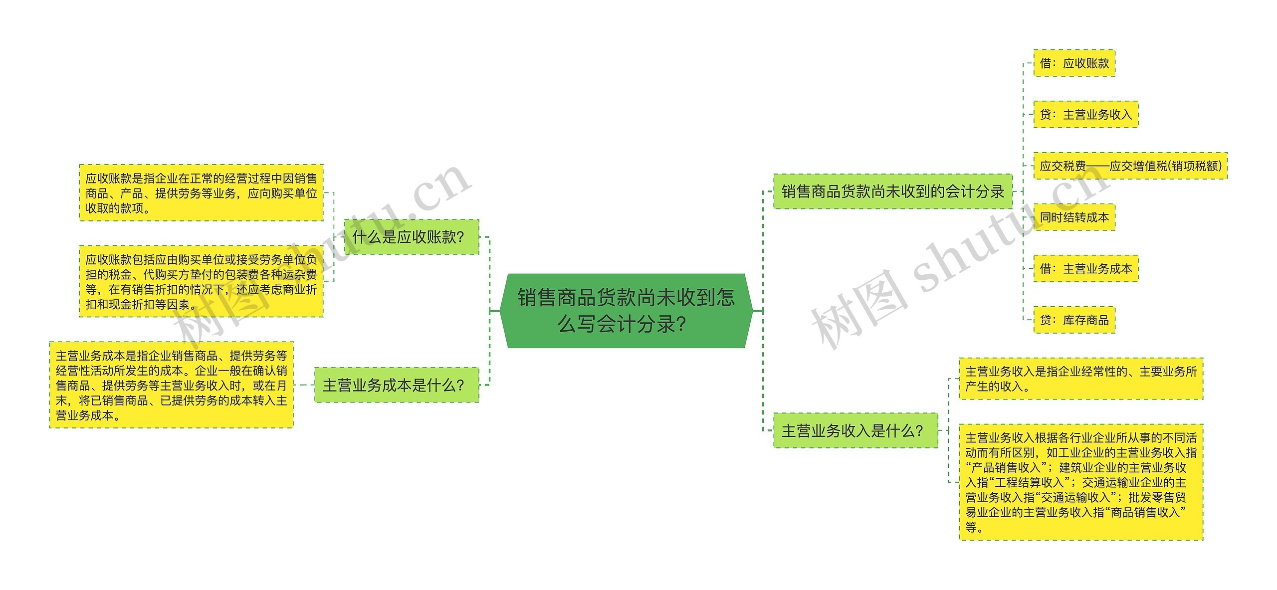 销售商品货款尚未收到怎么写会计分录？思维导图