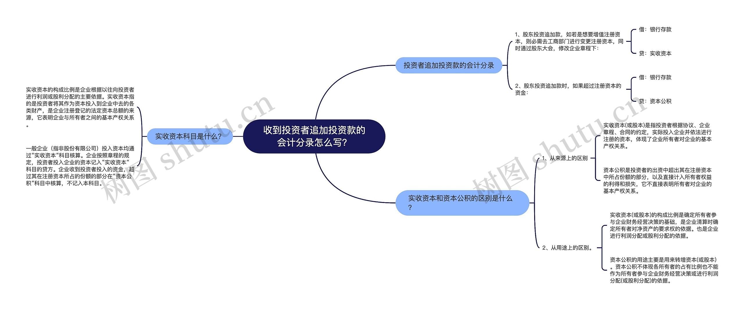 收到投资者追加投资款的会计分录怎么写？思维导图