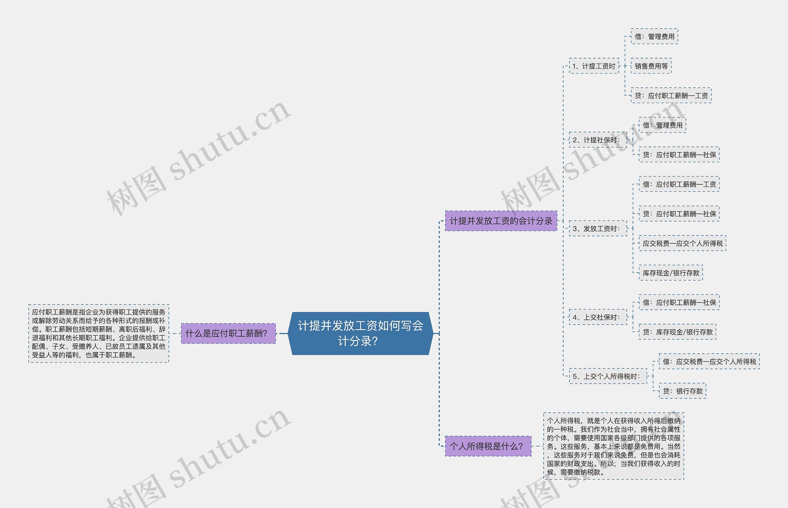 计提并发放工资如何写会计分录？