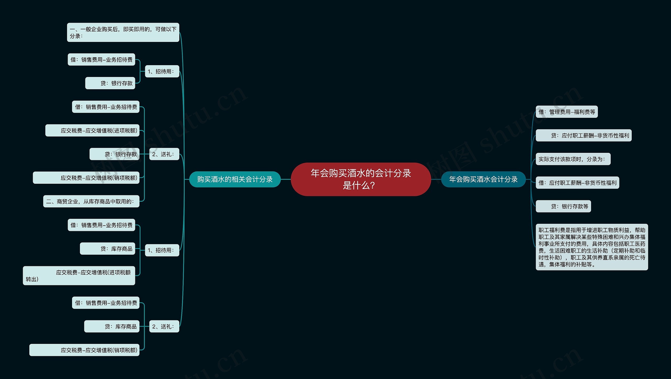 年会购买酒水的会计分录是什么？