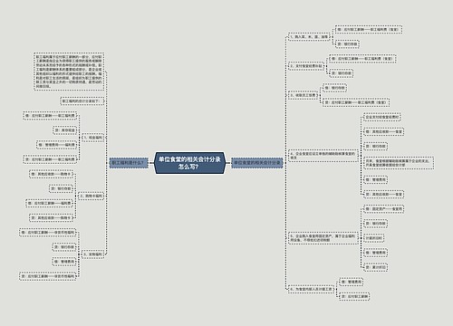 单位食堂的相关会计分录怎么写？思维导图