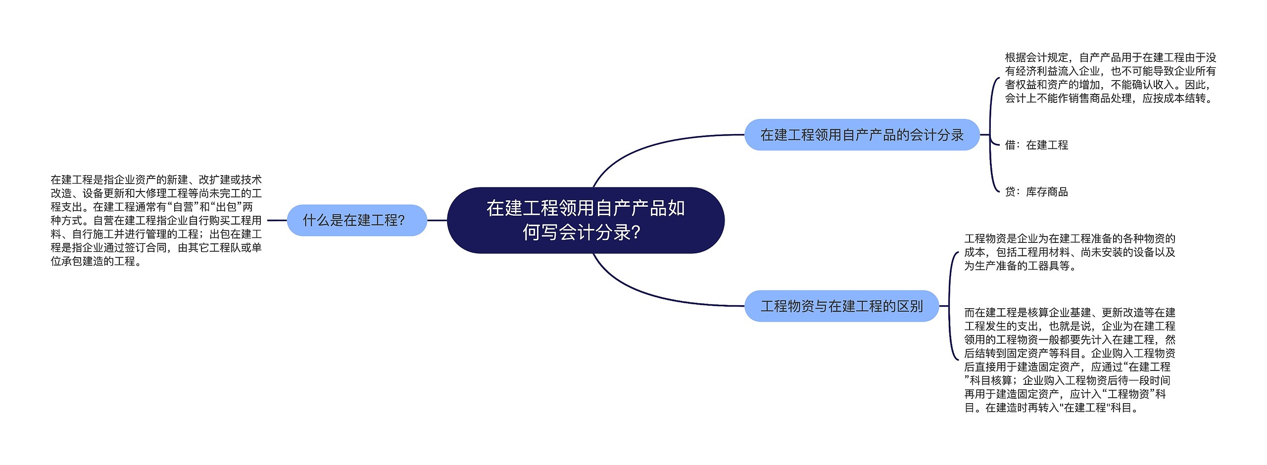 在建工程领用自产产品如何写会计分录？