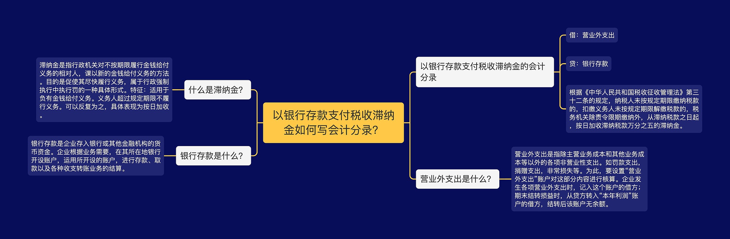 以银行存款支付税收滞纳金如何写会计分录？