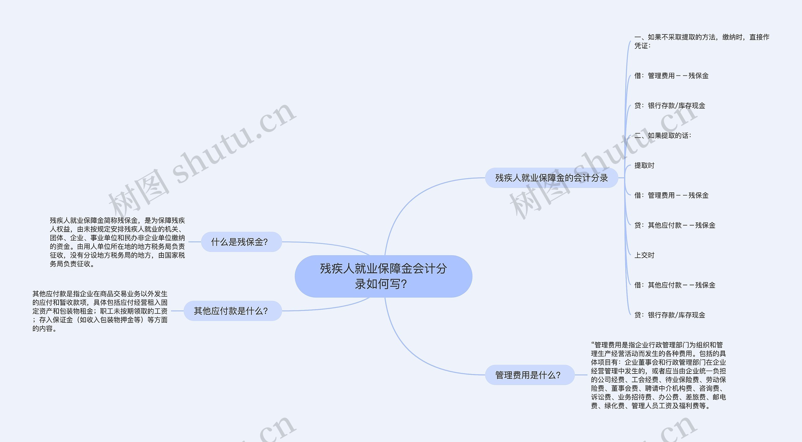 残疾人就业保障金会计分录如何写？思维导图