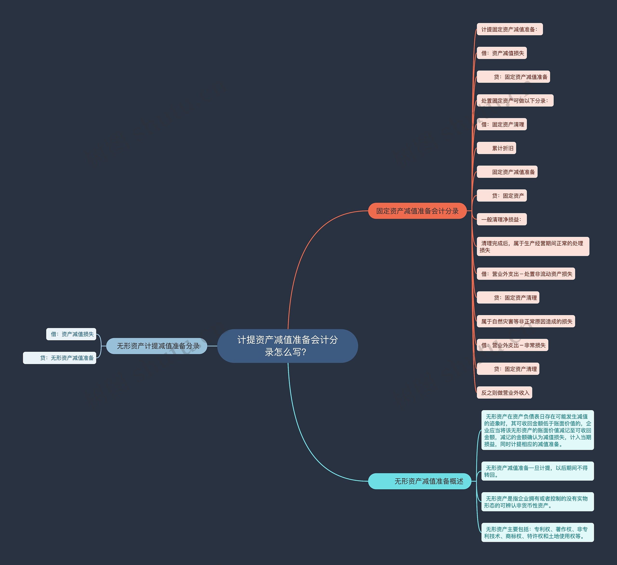 计提资产减值准备会计分录怎么写？思维导图