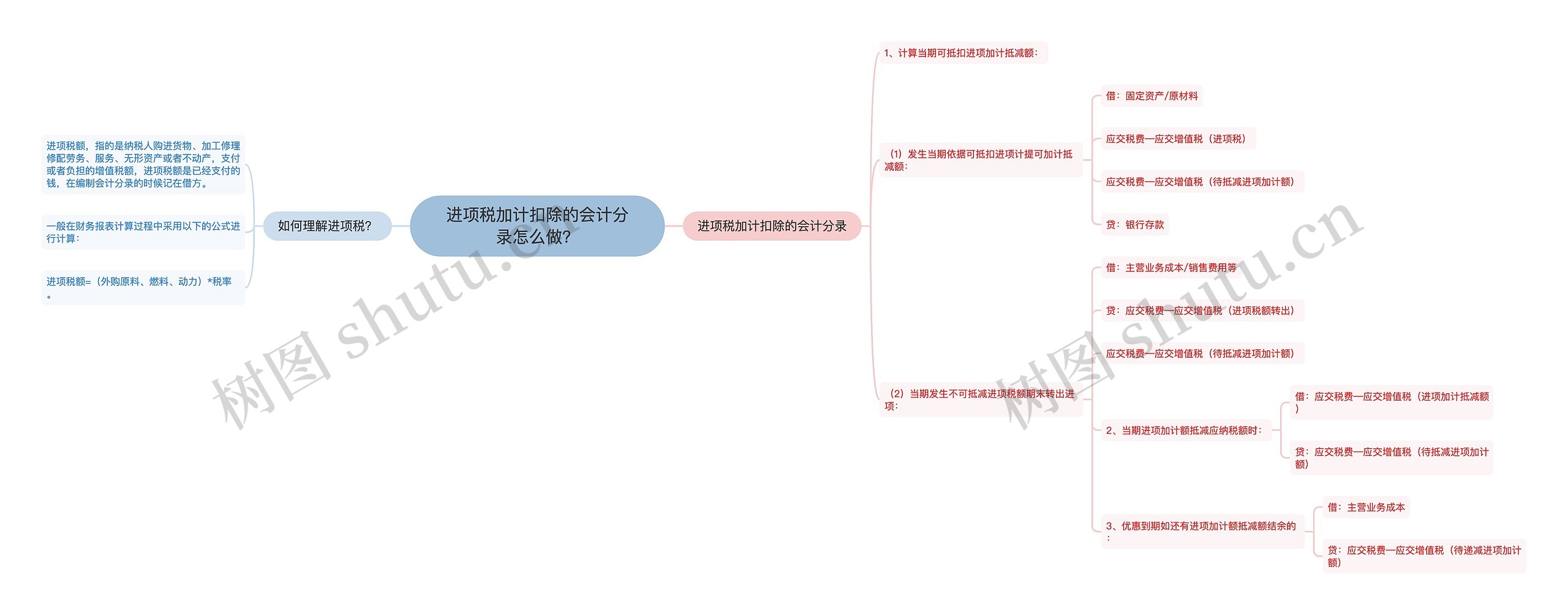 进项税加计扣除的会计分录怎么做？思维导图