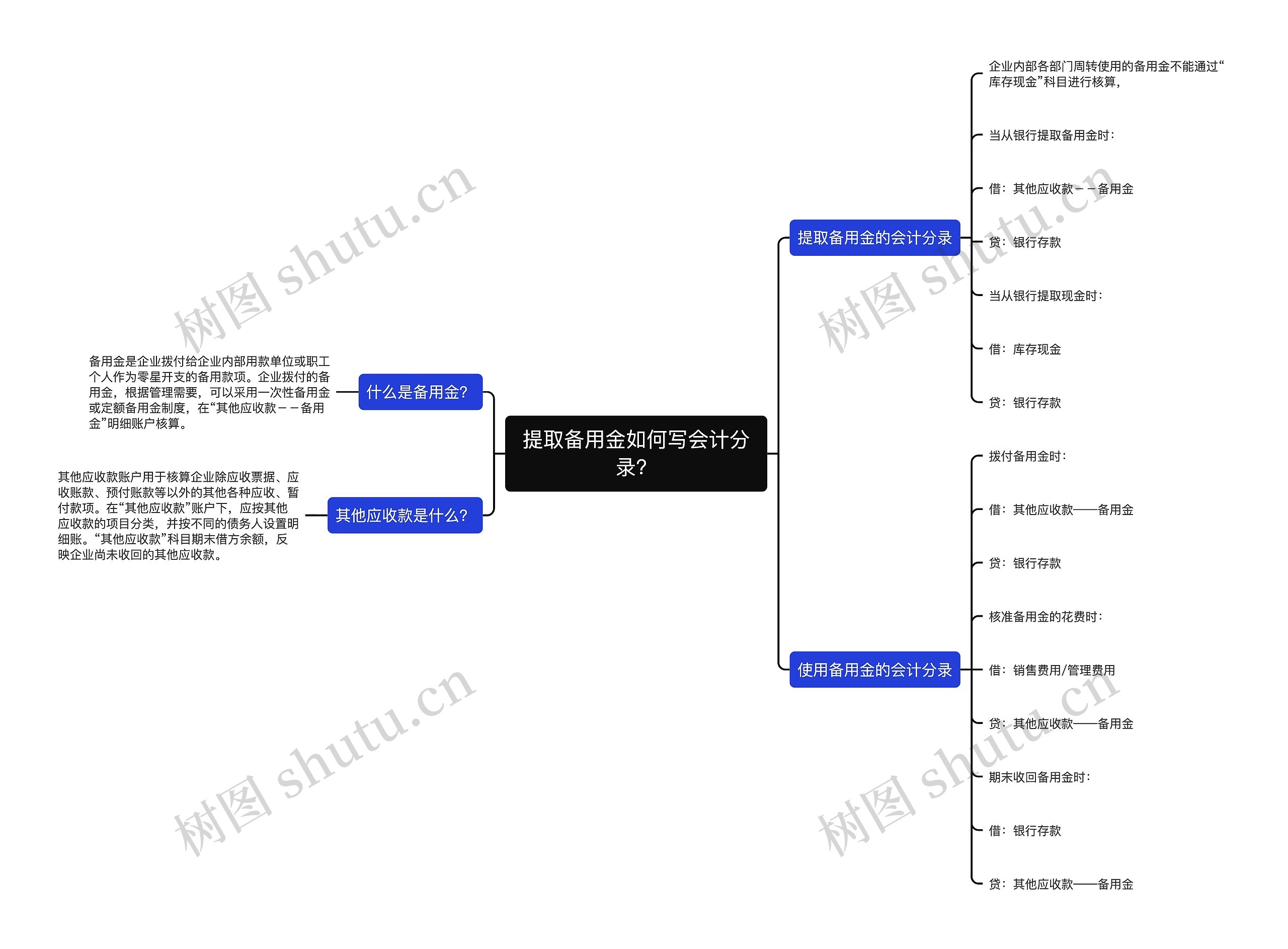 提取备用金如何写会计分录？思维导图