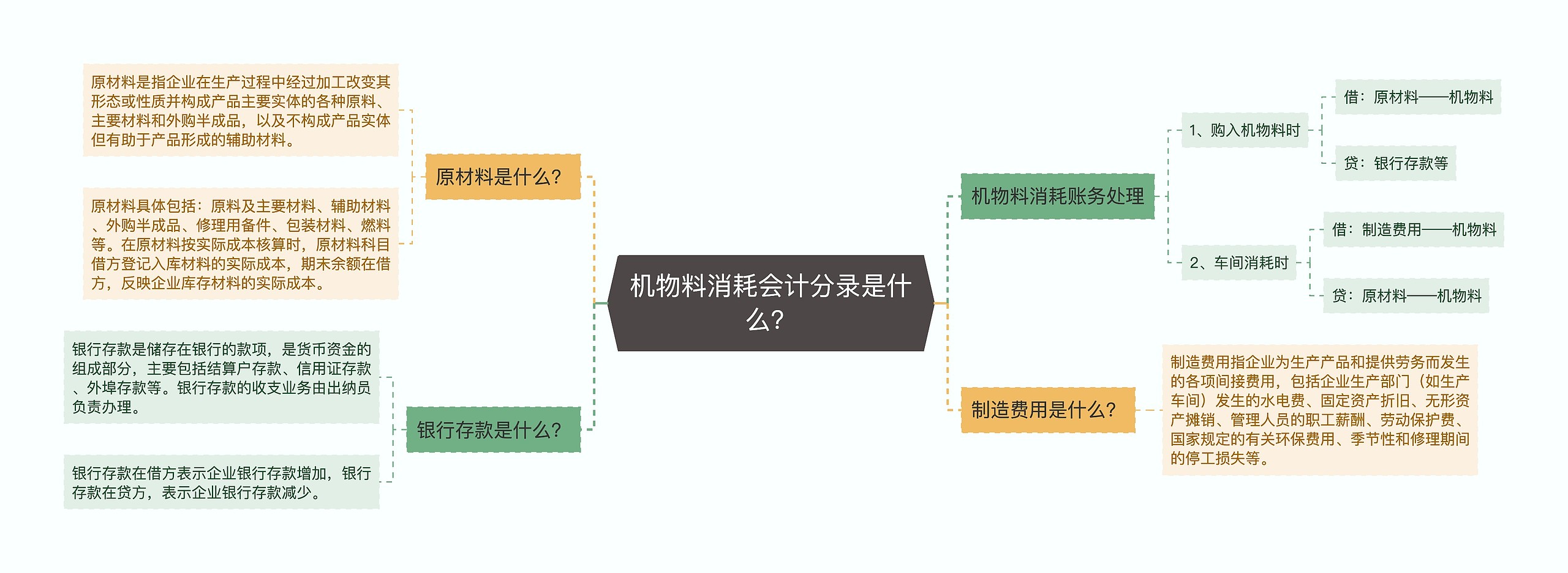 机物料消耗会计分录是什么？