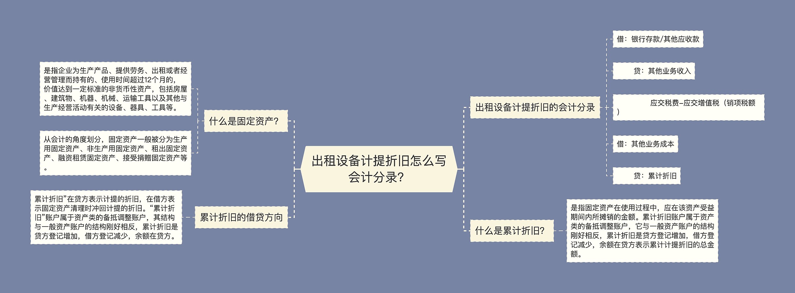 出租设备计提折旧怎么写会计分录？思维导图