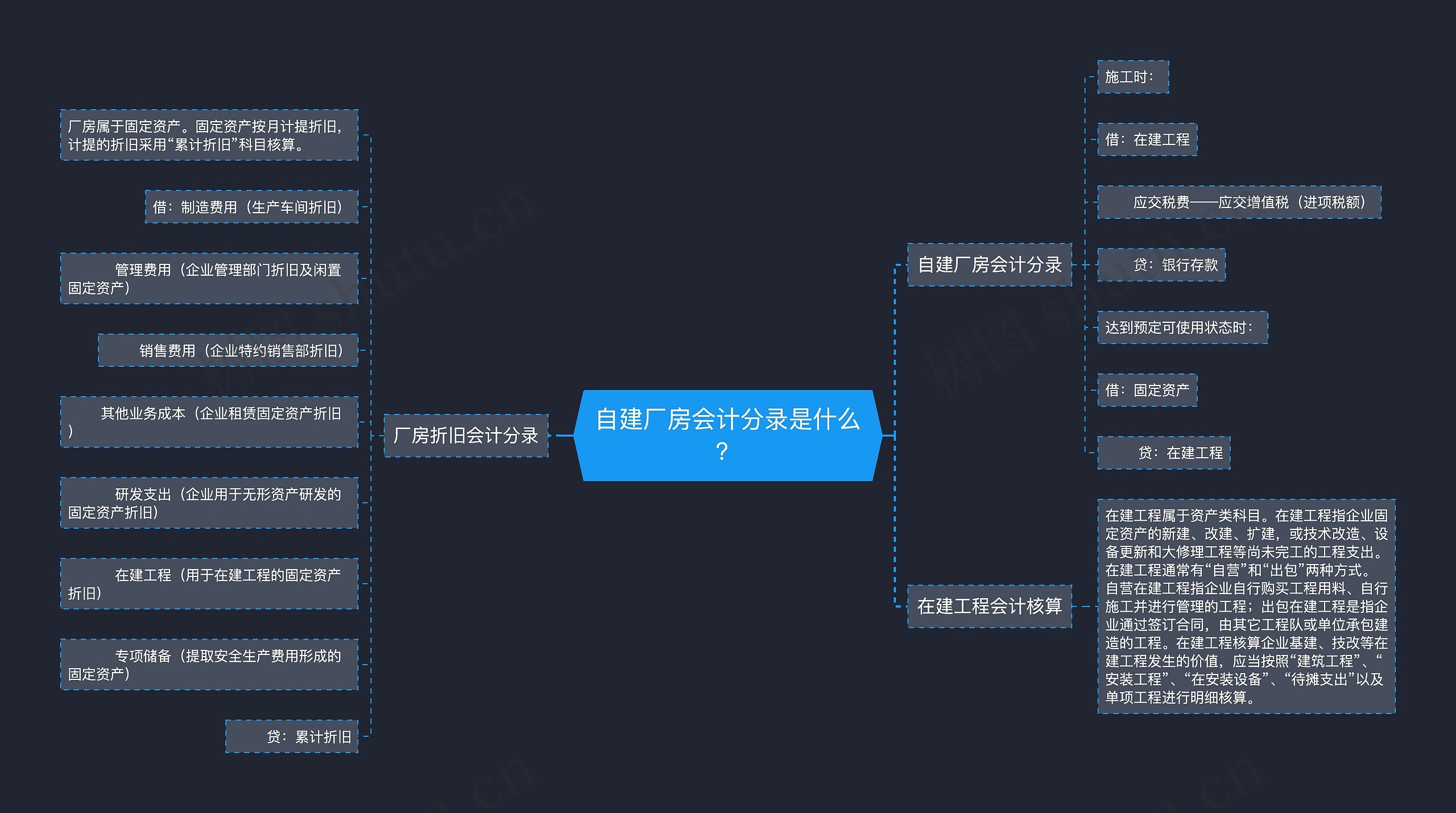 自建厂房会计分录是什么？思维导图