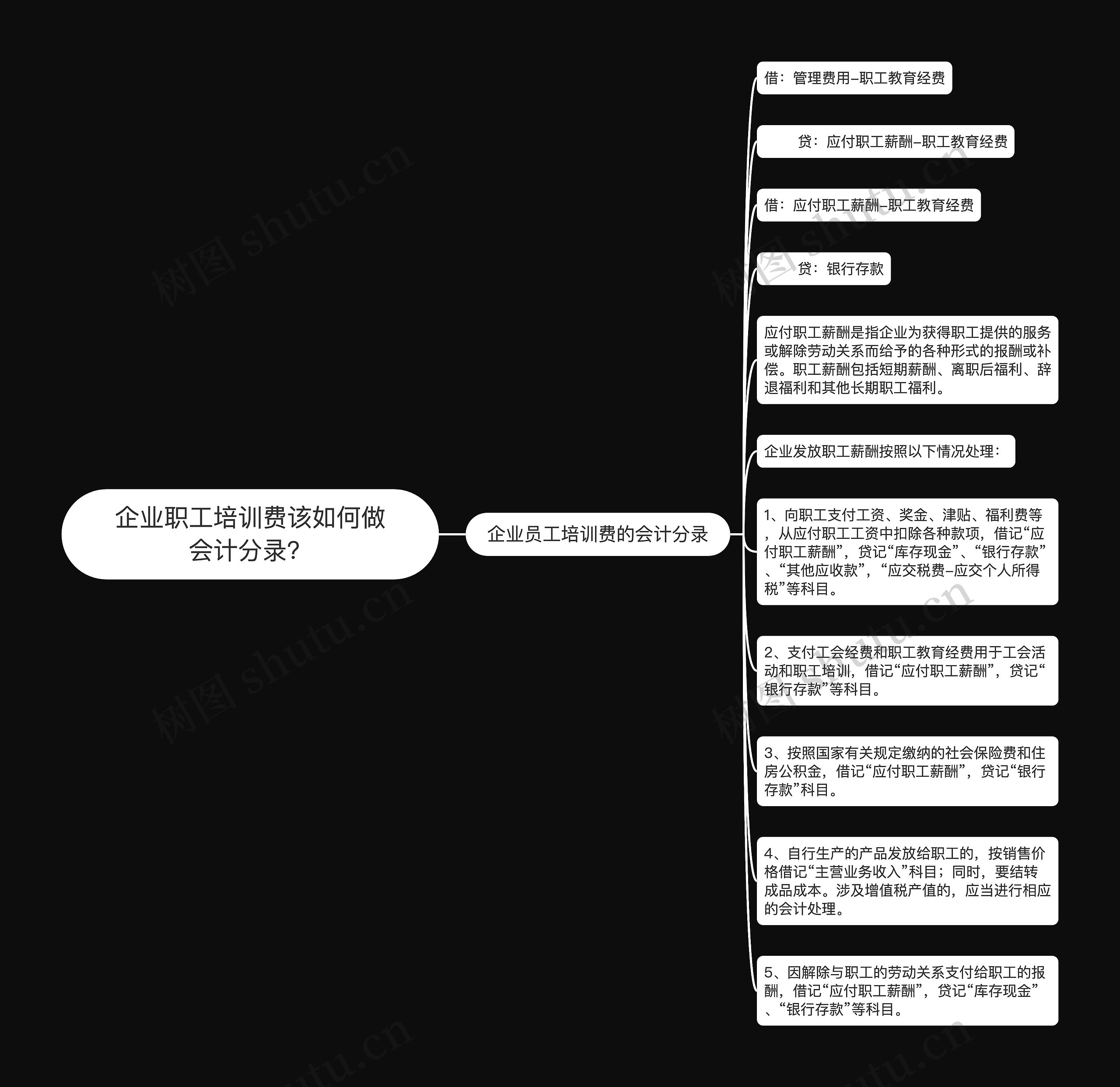 企业职工培训费该如何做会计分录?思维导图高清图 企业职工培训费该如何做会计分录?思维导图