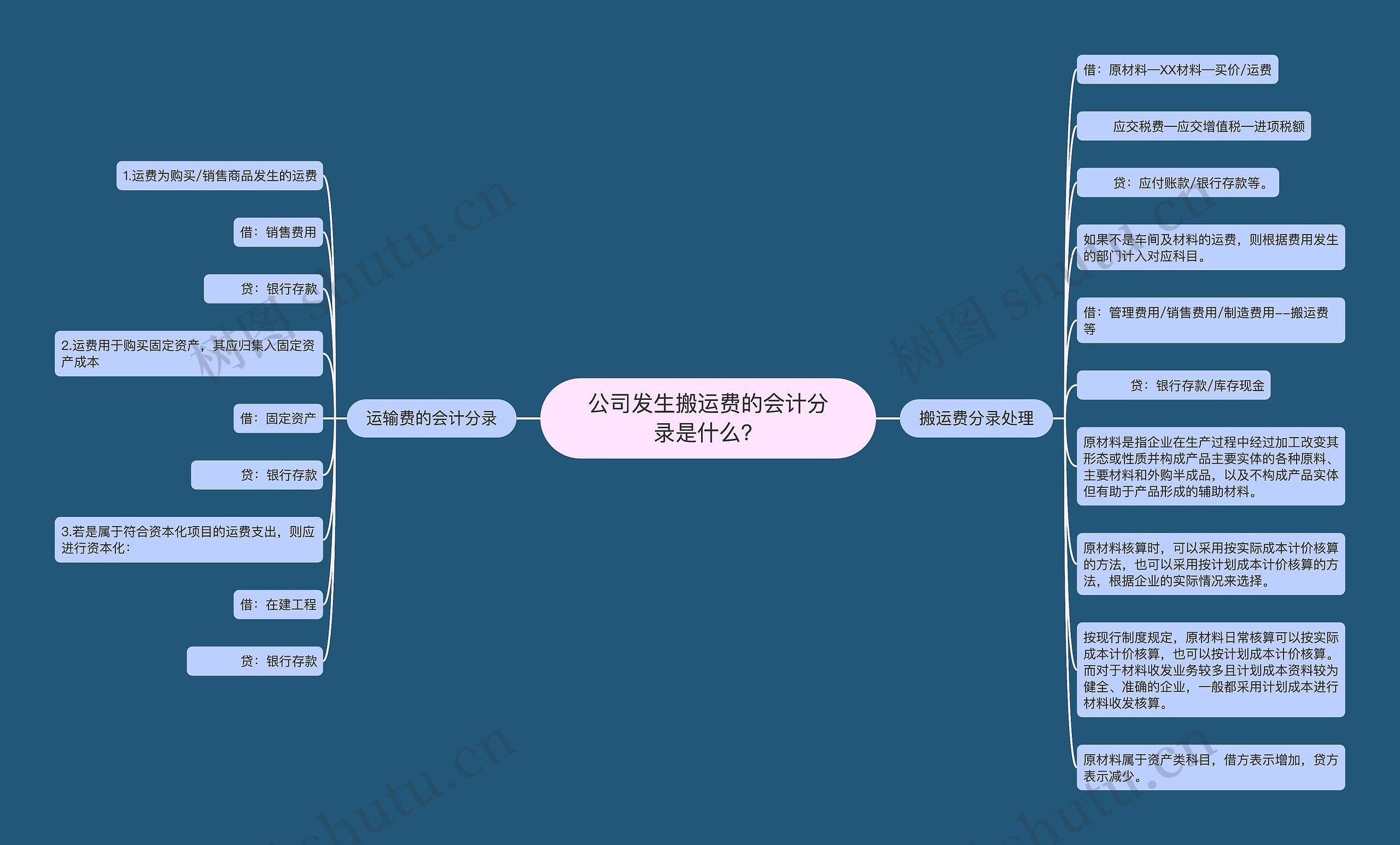 公司发生搬运费的会计分录是什么？思维导图