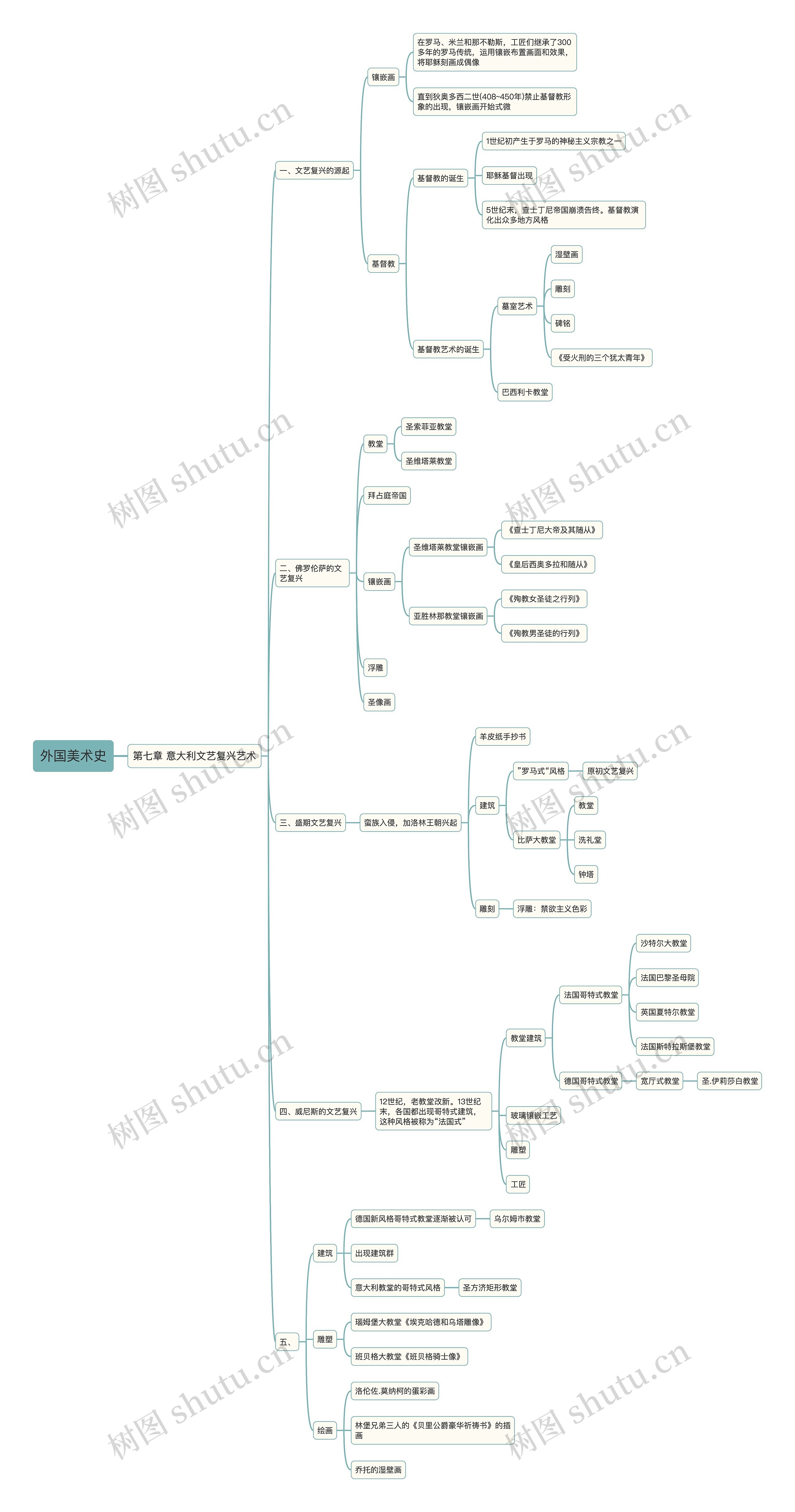 外国美术史思维导图